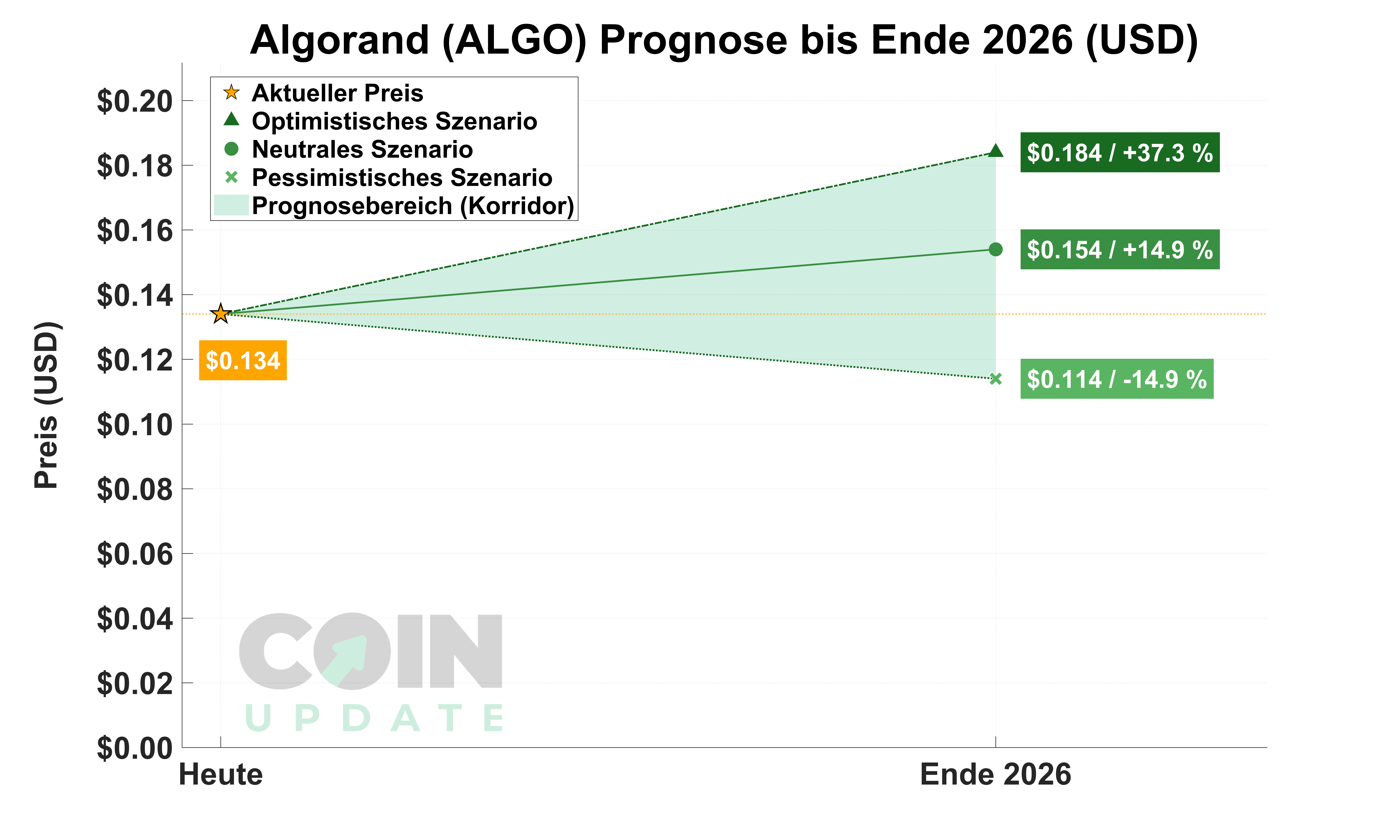 Algorand (ALGO) Prognose: Aussicht 2026 & 2030