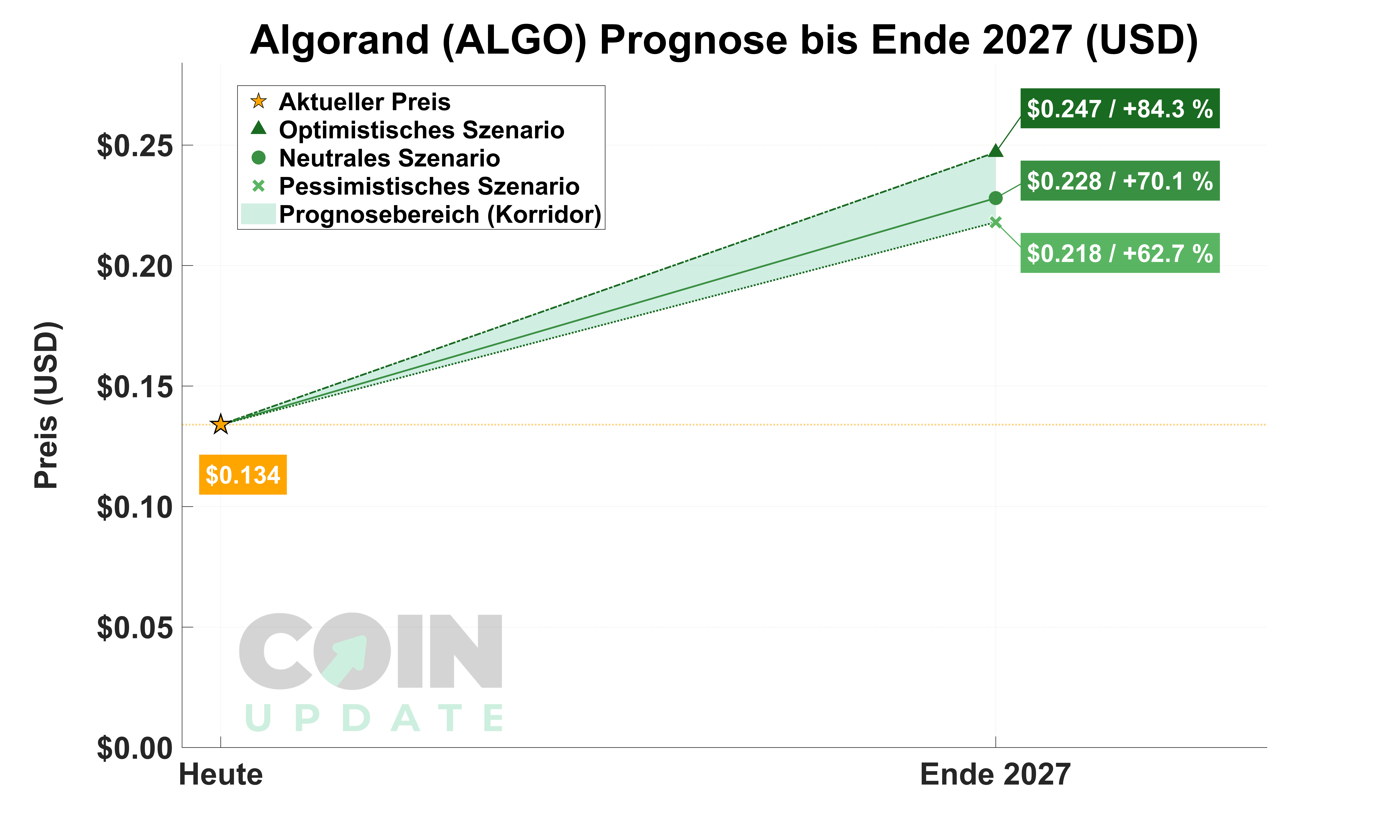 Algorand (ALGO) Prognose: Aussicht 2026 & 2030