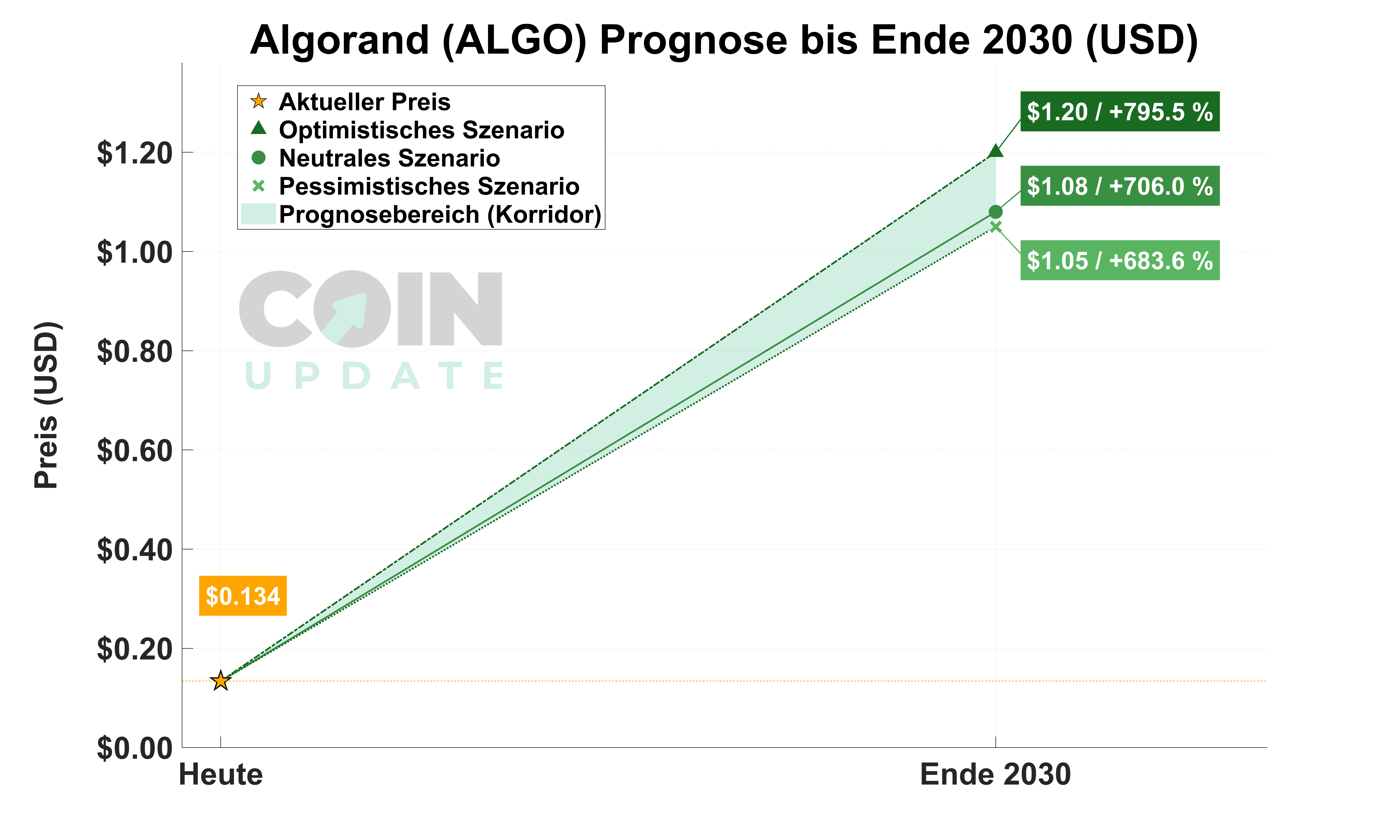 Algorand (ALGO) Prognose: Aussicht 2026 & 2030