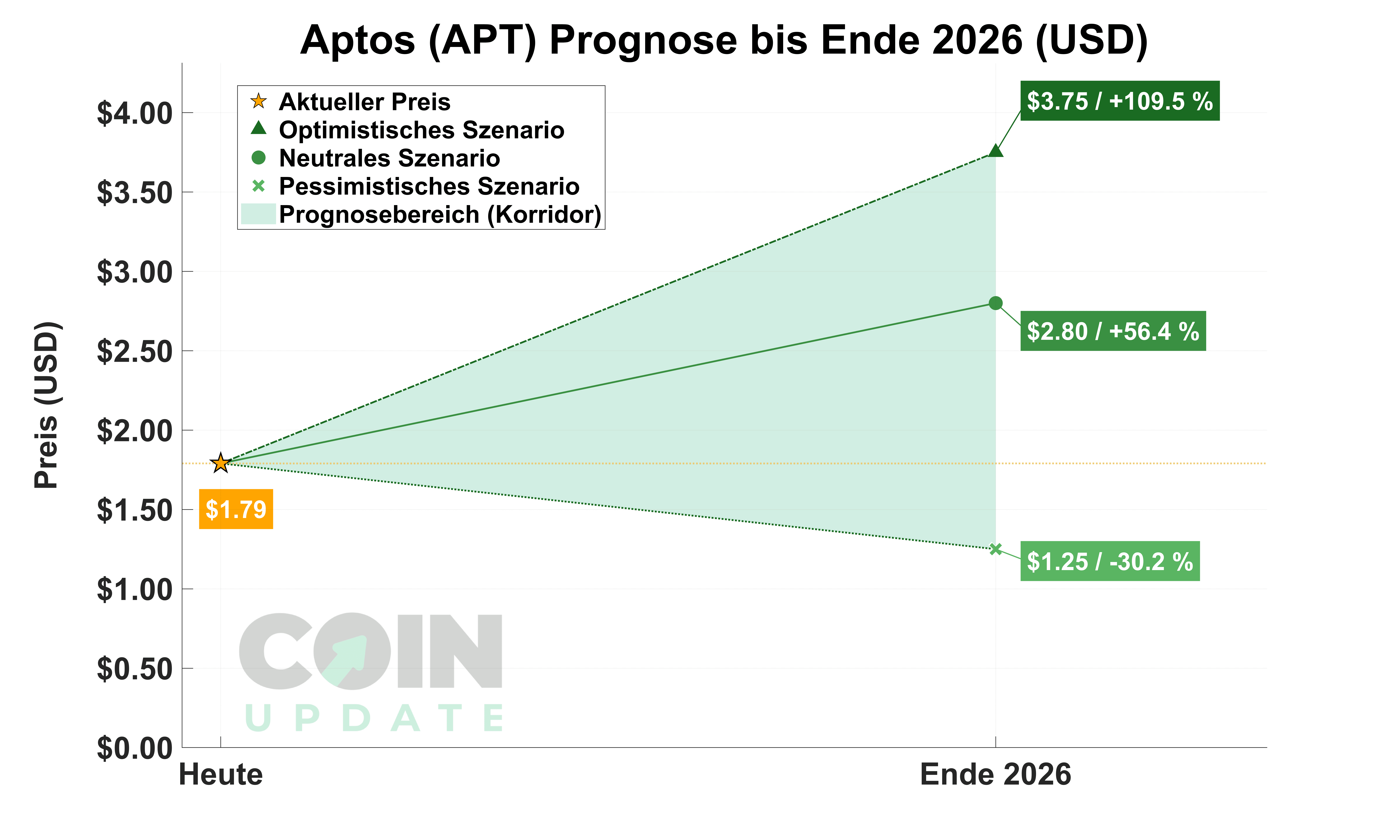 Aptos Prognose von Heute bis Ende 2026