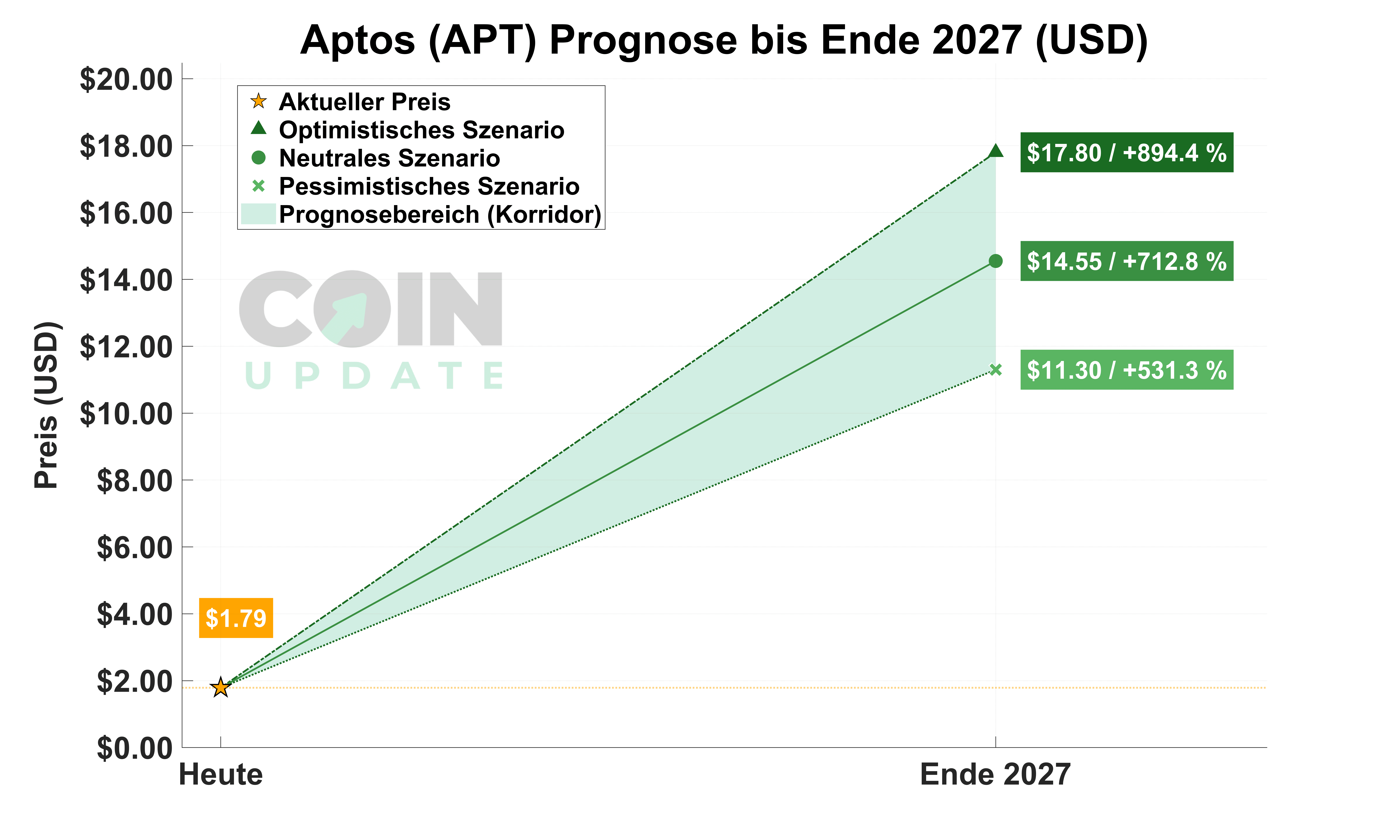 Aptos Prognose von Heute bis Ende 2027