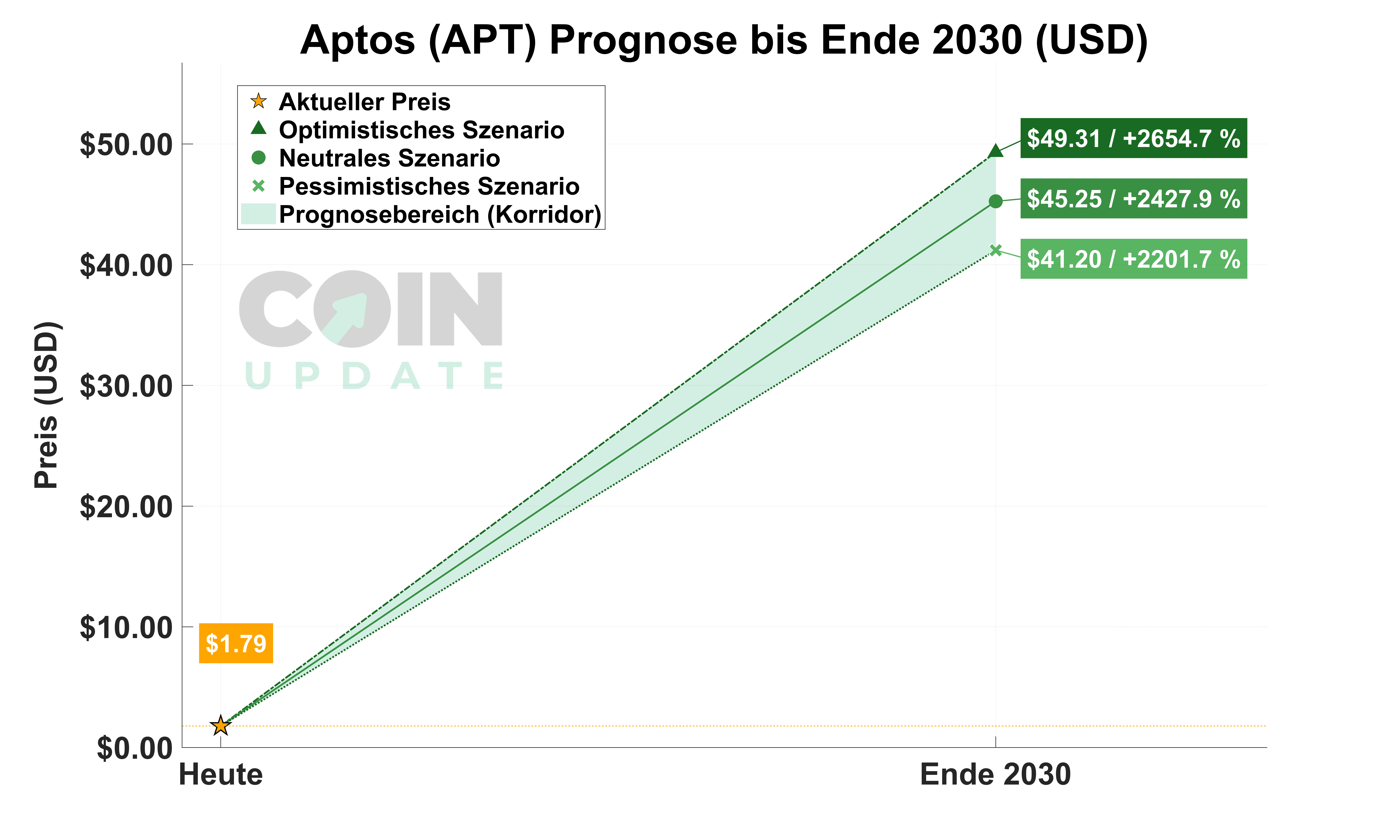 Aptos Prognose von Heute bis Ende 2030
