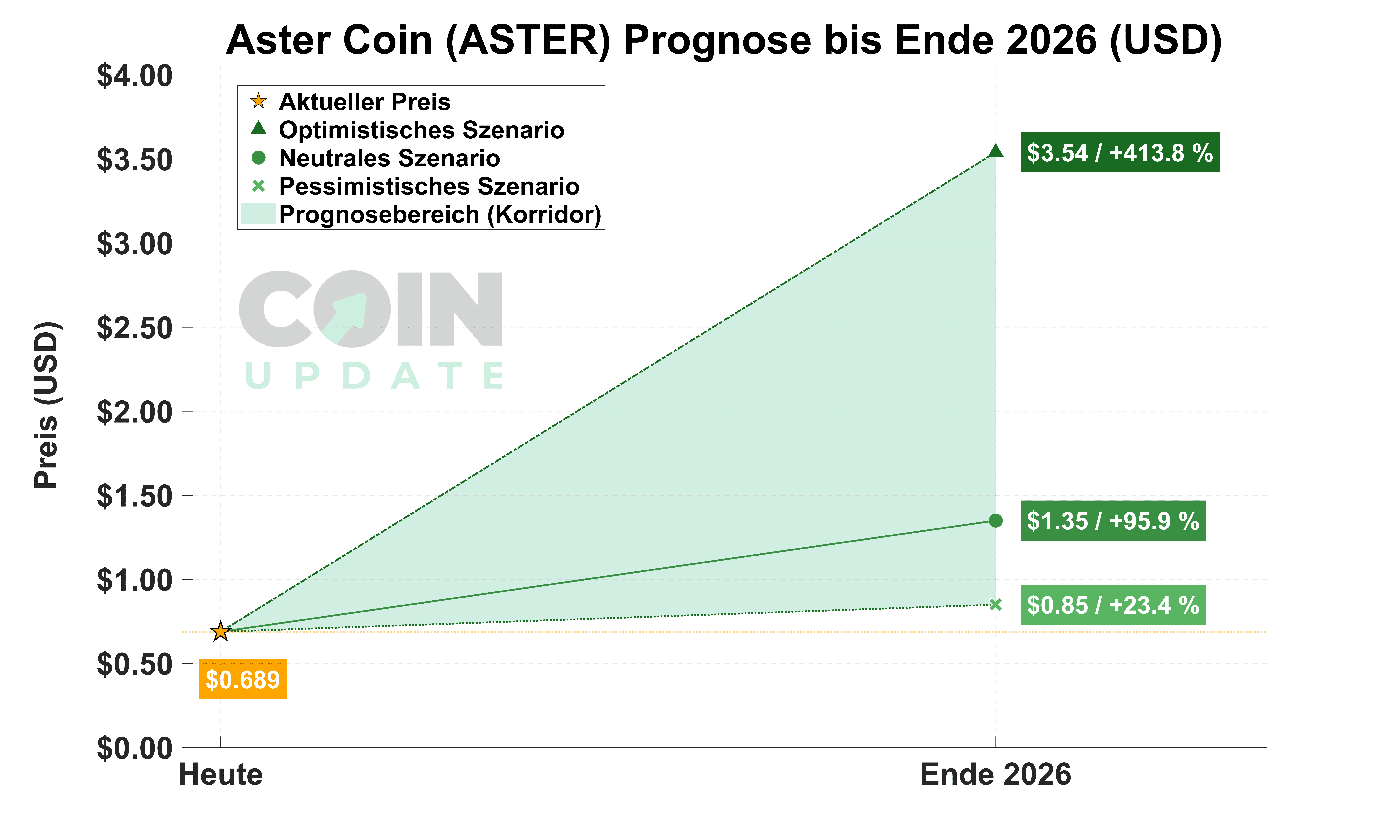 Aster Coin Prognose von Heute bis Ende 2026