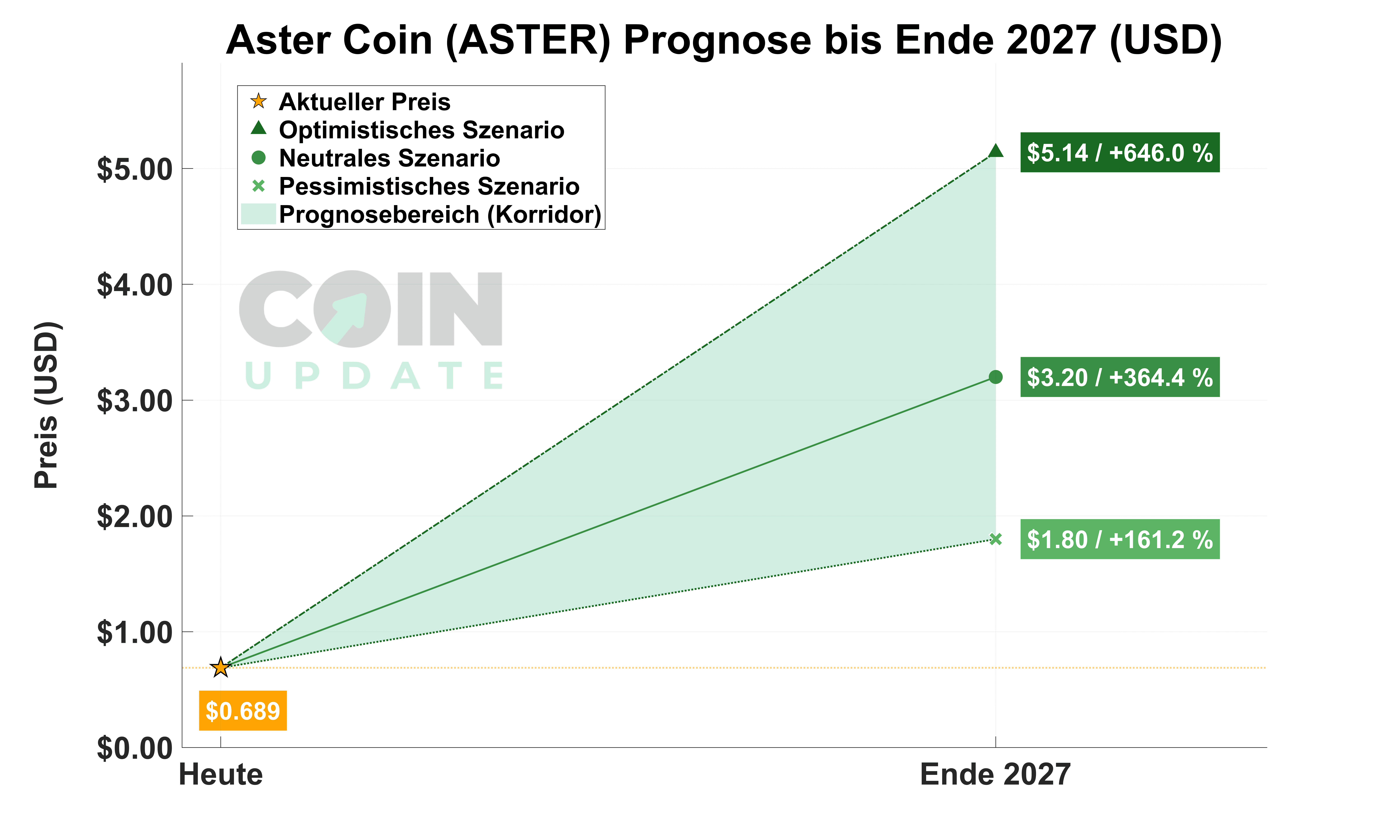 Aster Coin Prognose von Heute bis Ende 2027