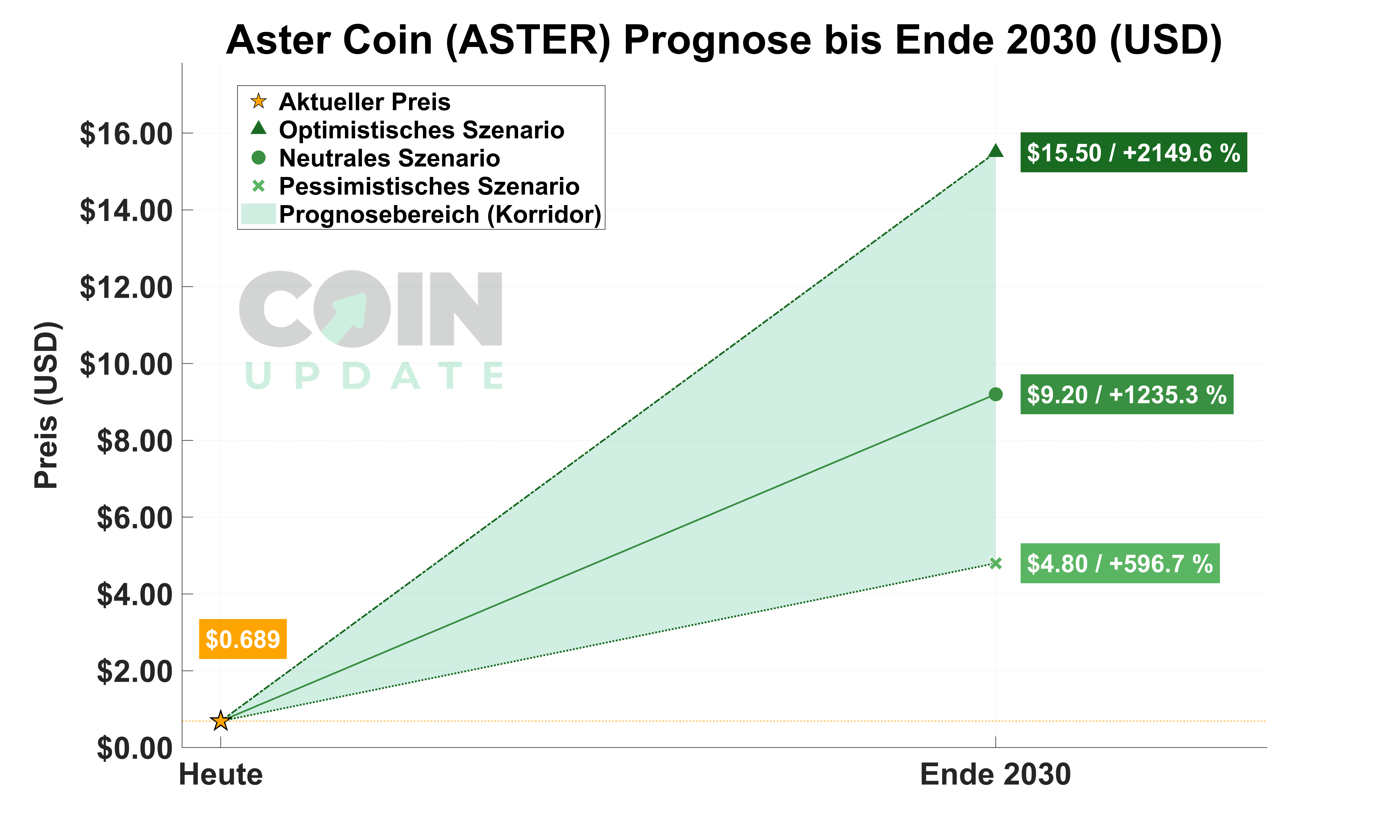 Aster Coin Prognose von Heute bis Ende 2030