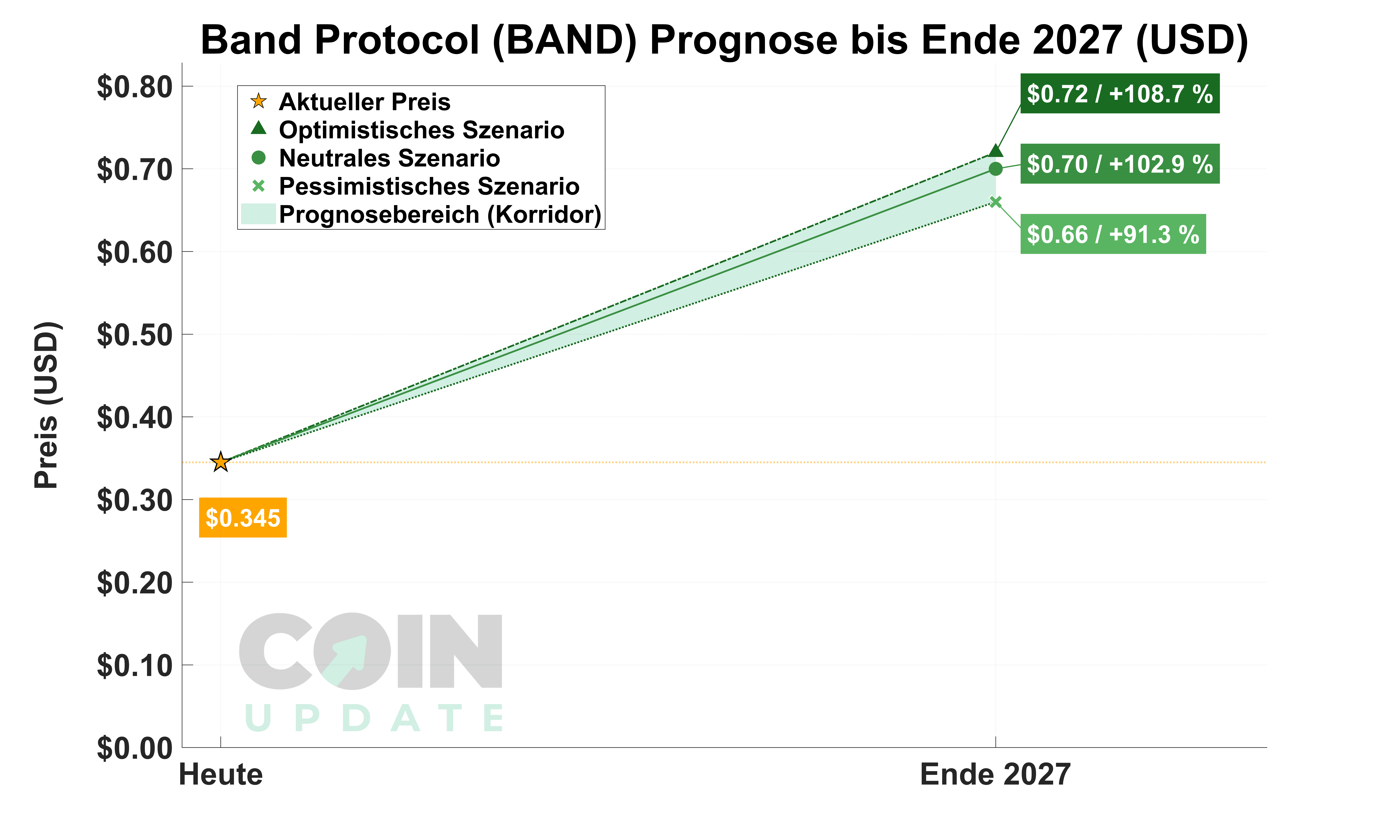 Band-Protocol-Prognose-von-Heute-bis-2027