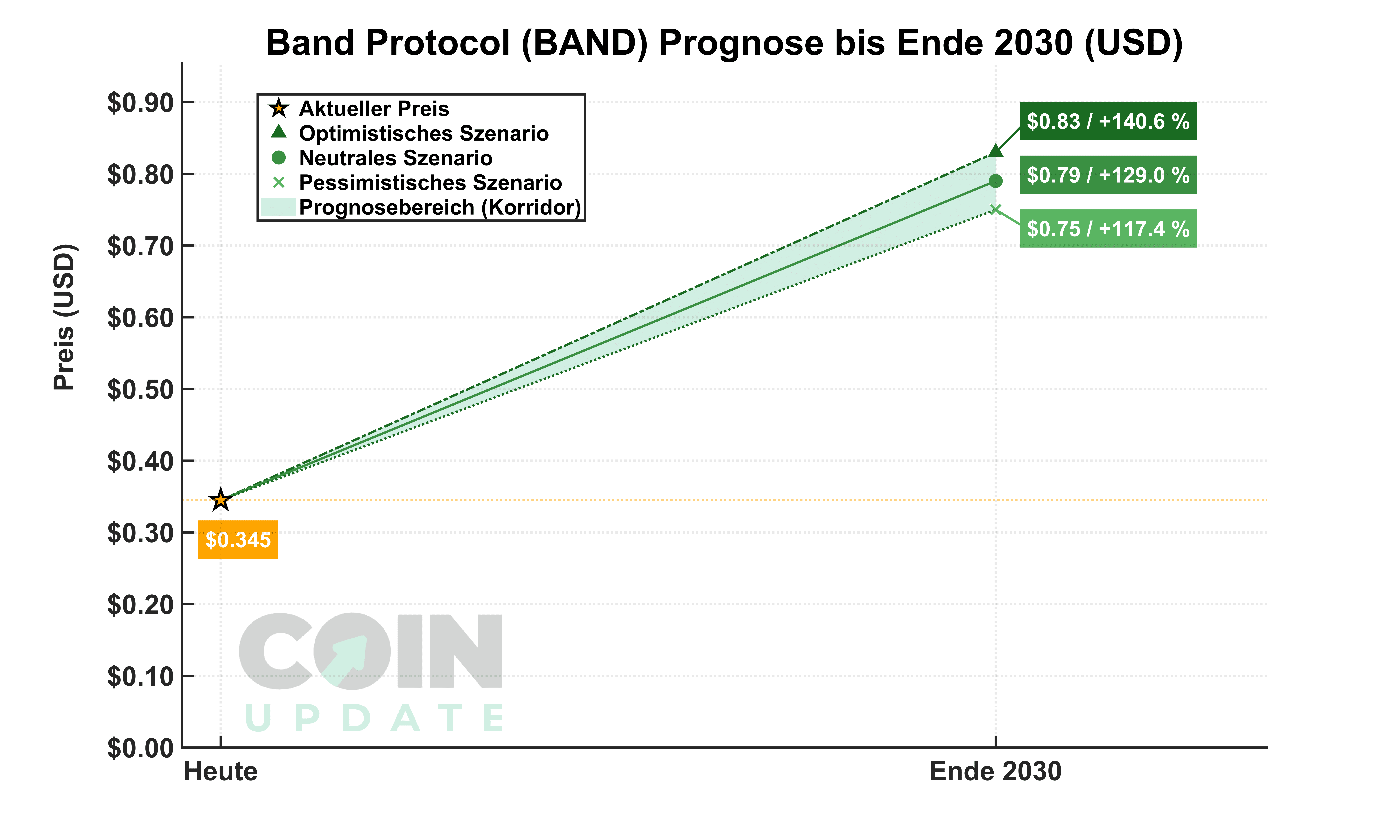 Band-Protocol-Prognose-von-Heute-bis-2030