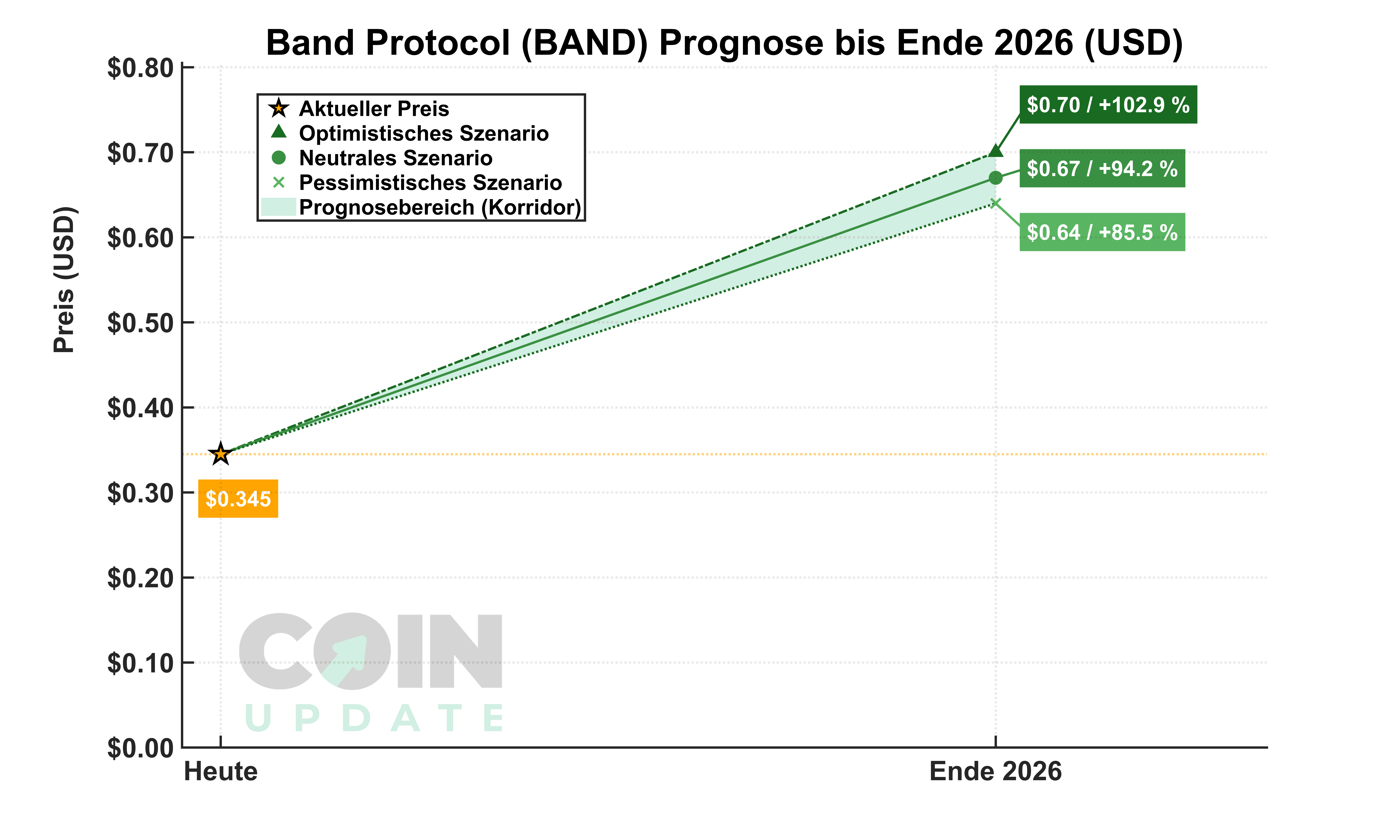 Band-Protocol-Prognose-von-Heute-bis-Ende-2026