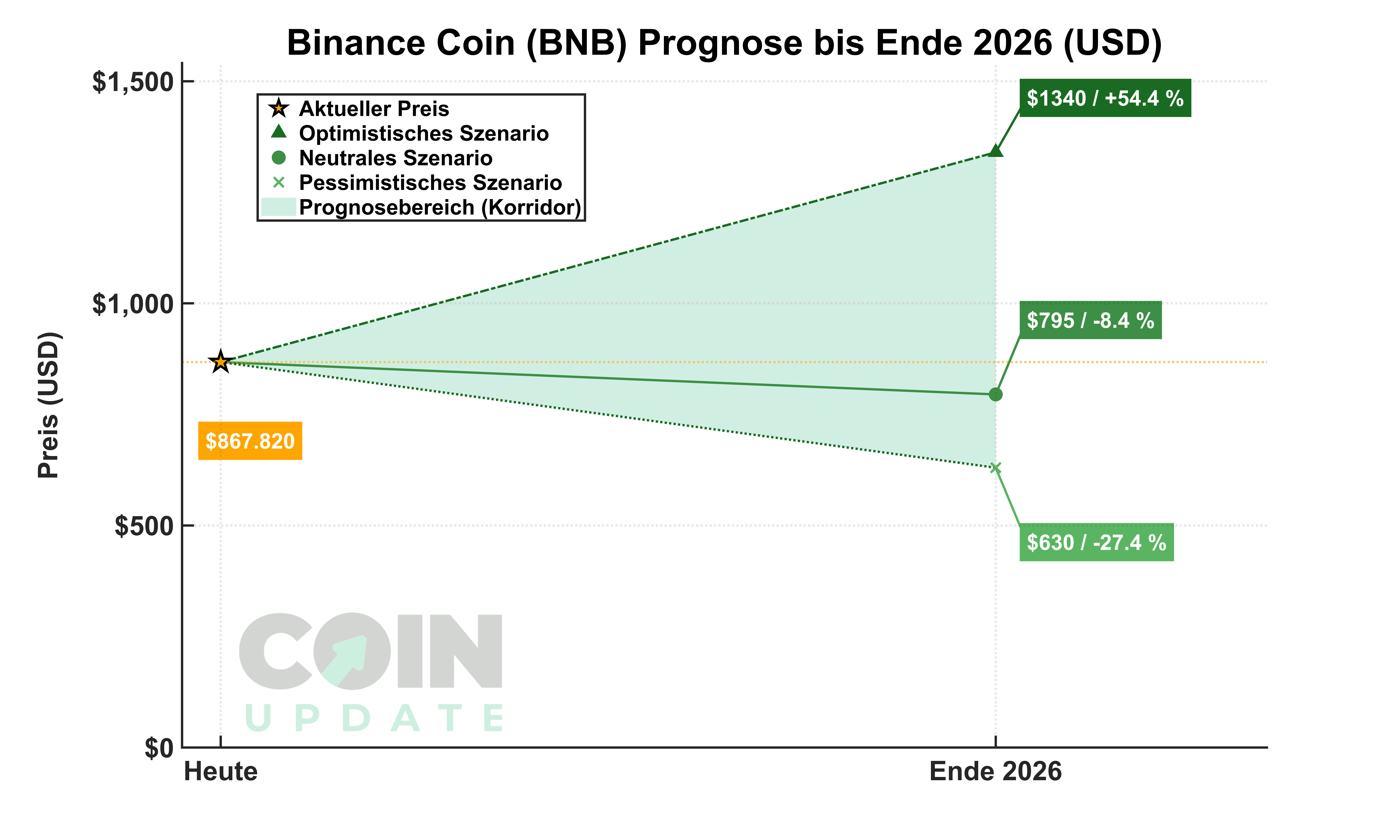 Binance Coin Prognose von Heute bis Ende 2026_1