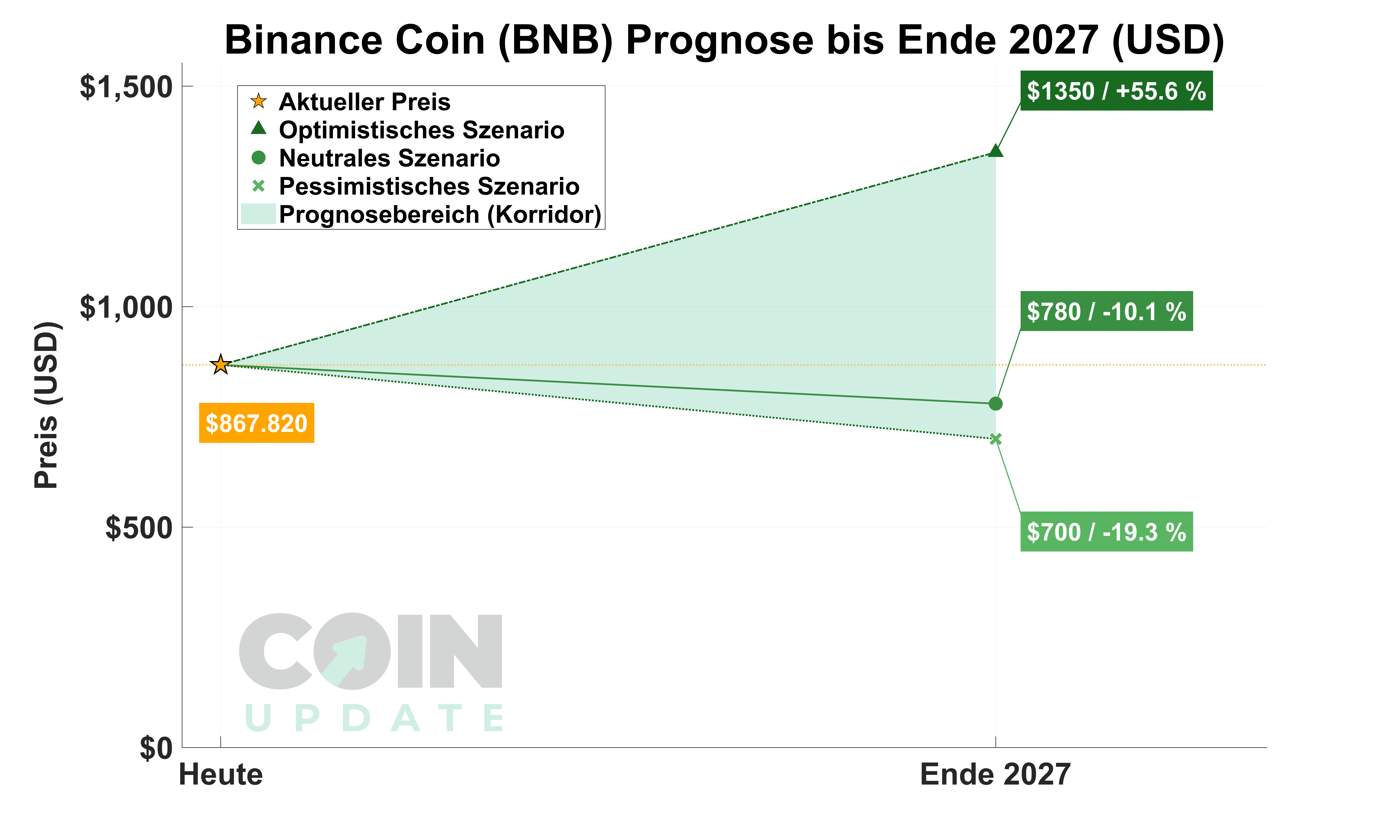 Binance Coin Prognose von Heute bis Ende 2027_1