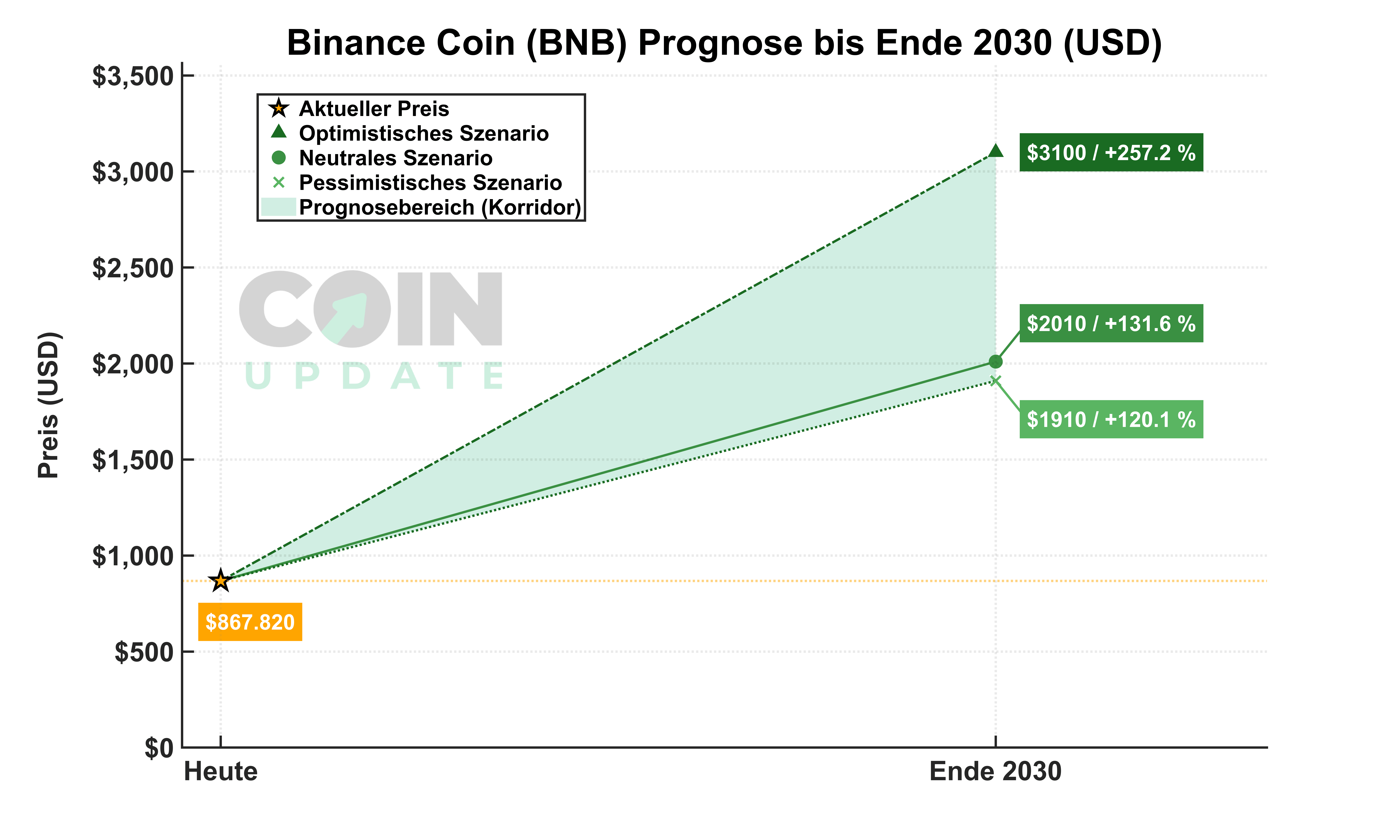 Binance Coin Prognose von Heute bis Ende 2030_1