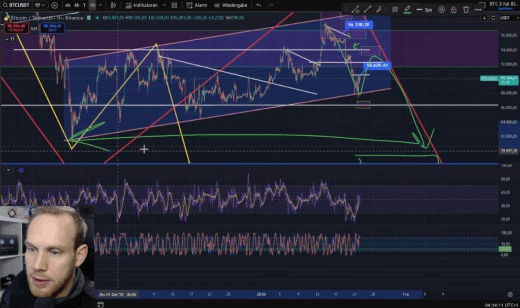 Analyse Bitcoin Chart