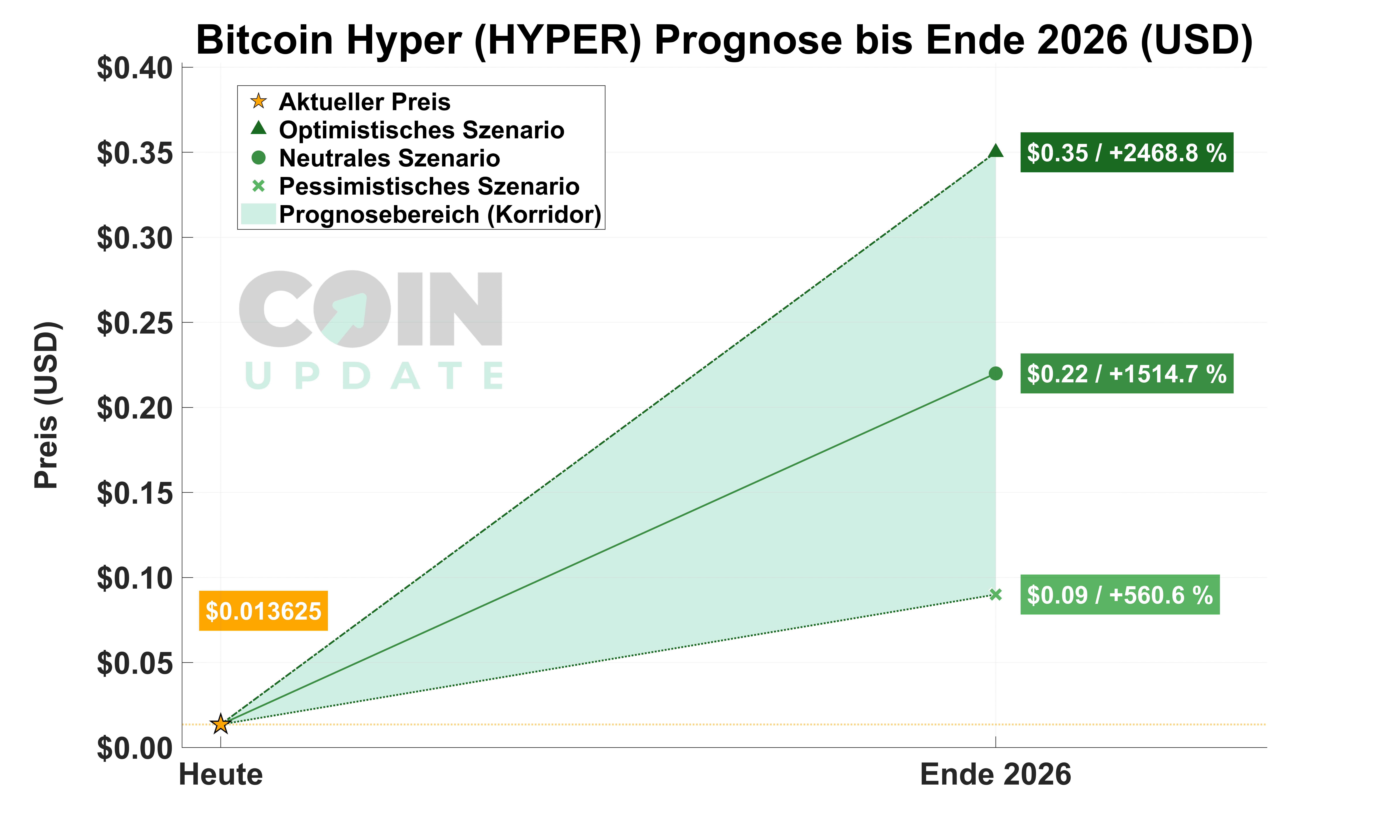 Bitcoin Hyper Prognose 2026: Preisziele & Kursanalyse