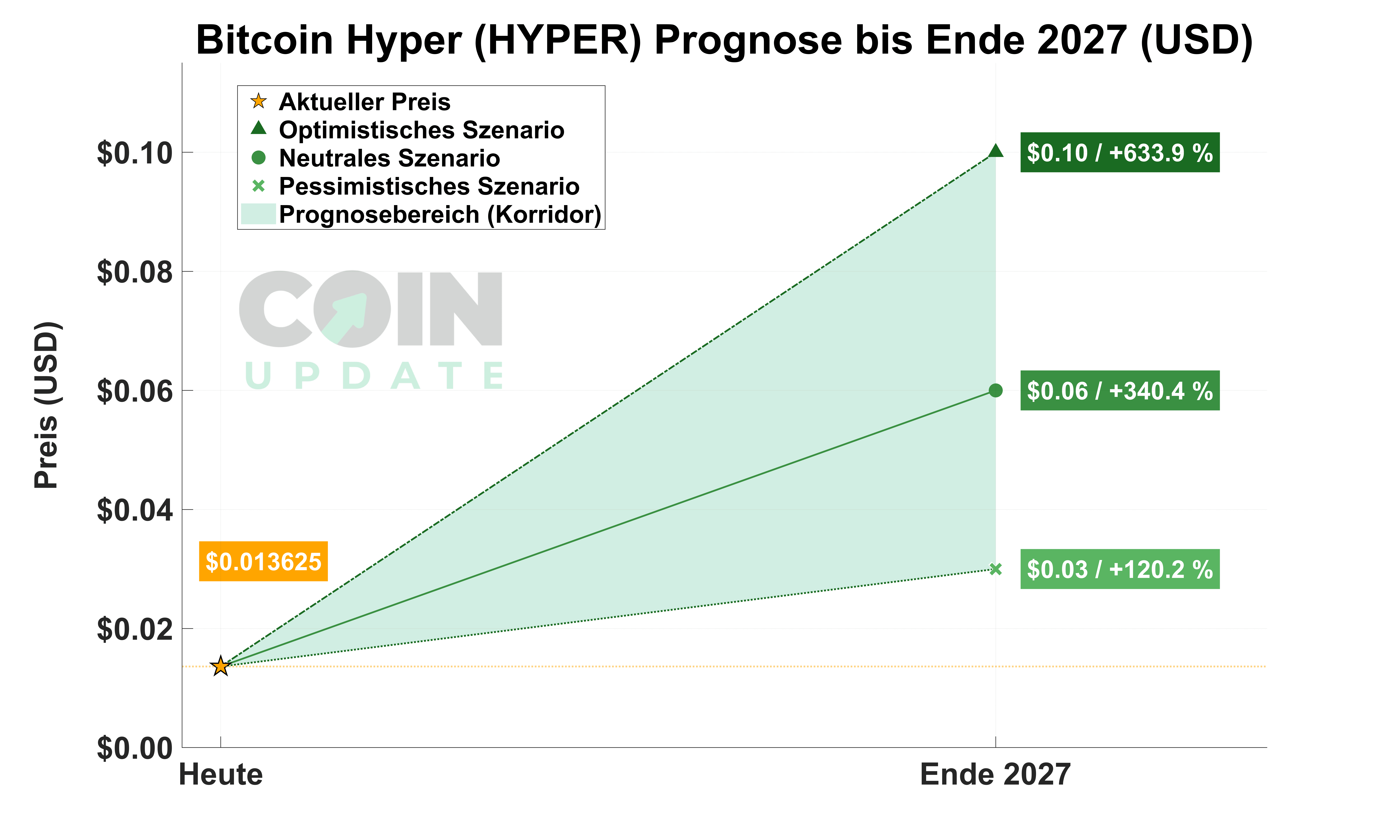 Bitcoin Hyper Prognose 2026: Preisziele & Kursanalyse