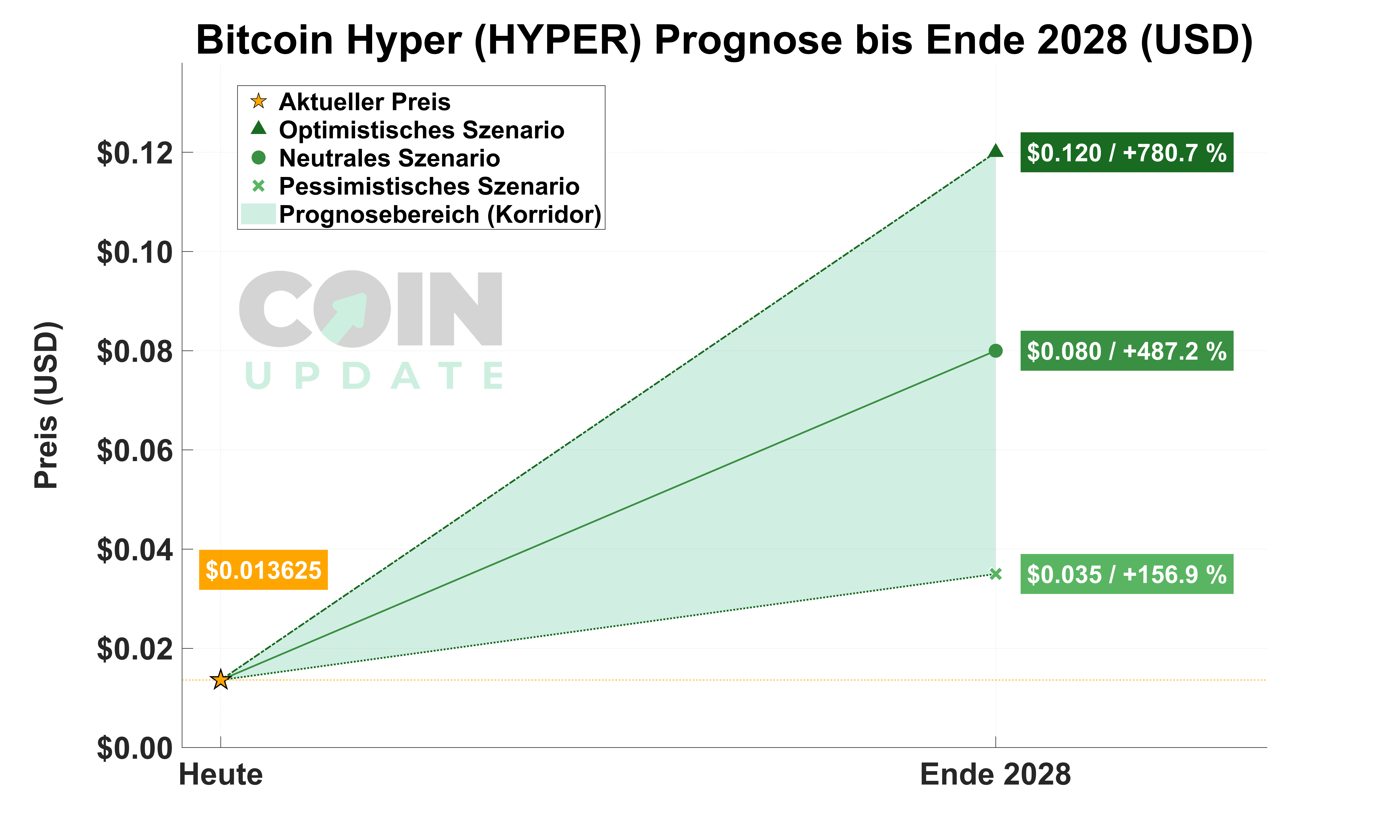 Bitcoin Hyper Prognose von Heute bis Ende 2028
