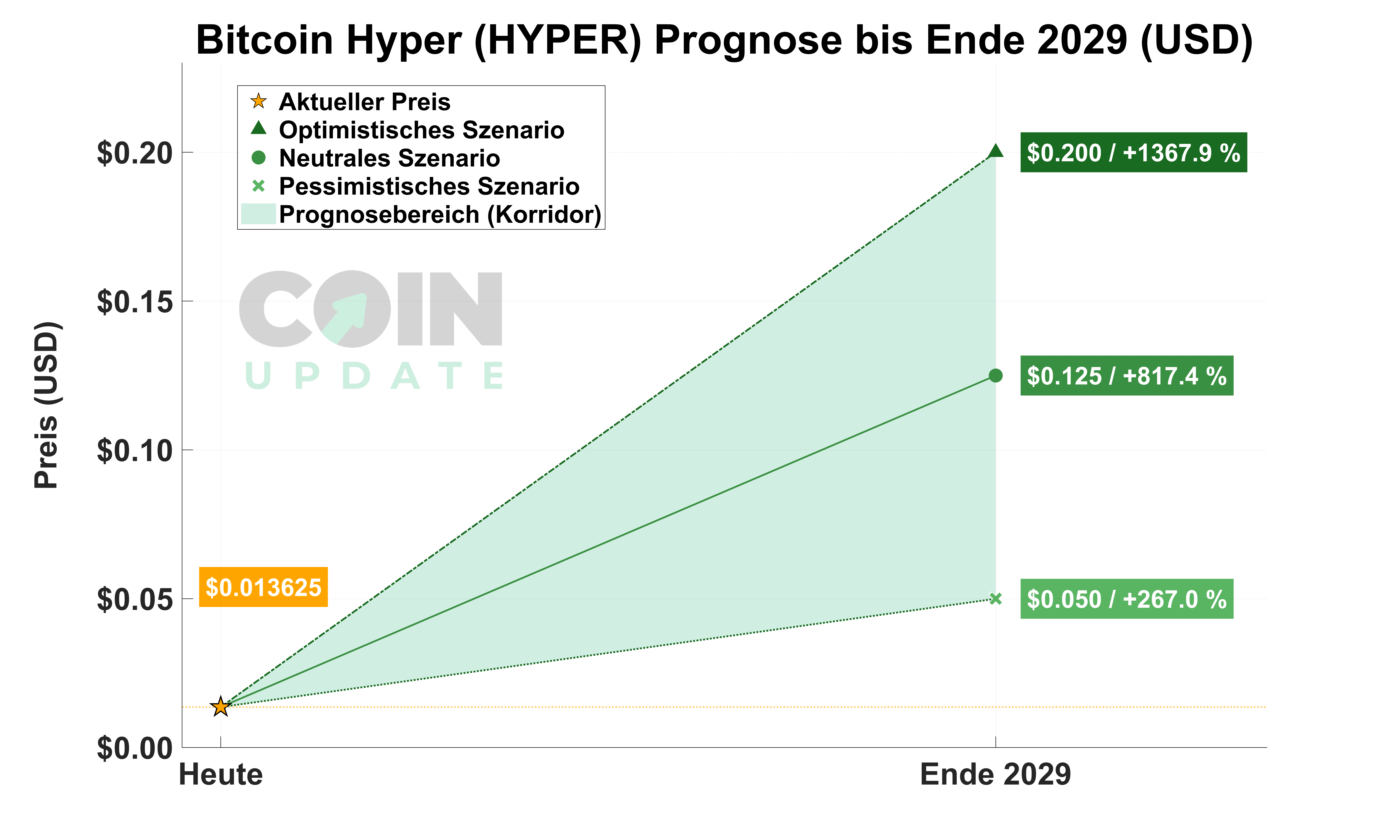 Bitcoin Hyper Prognose 2026: Preisziele & Kursanalyse