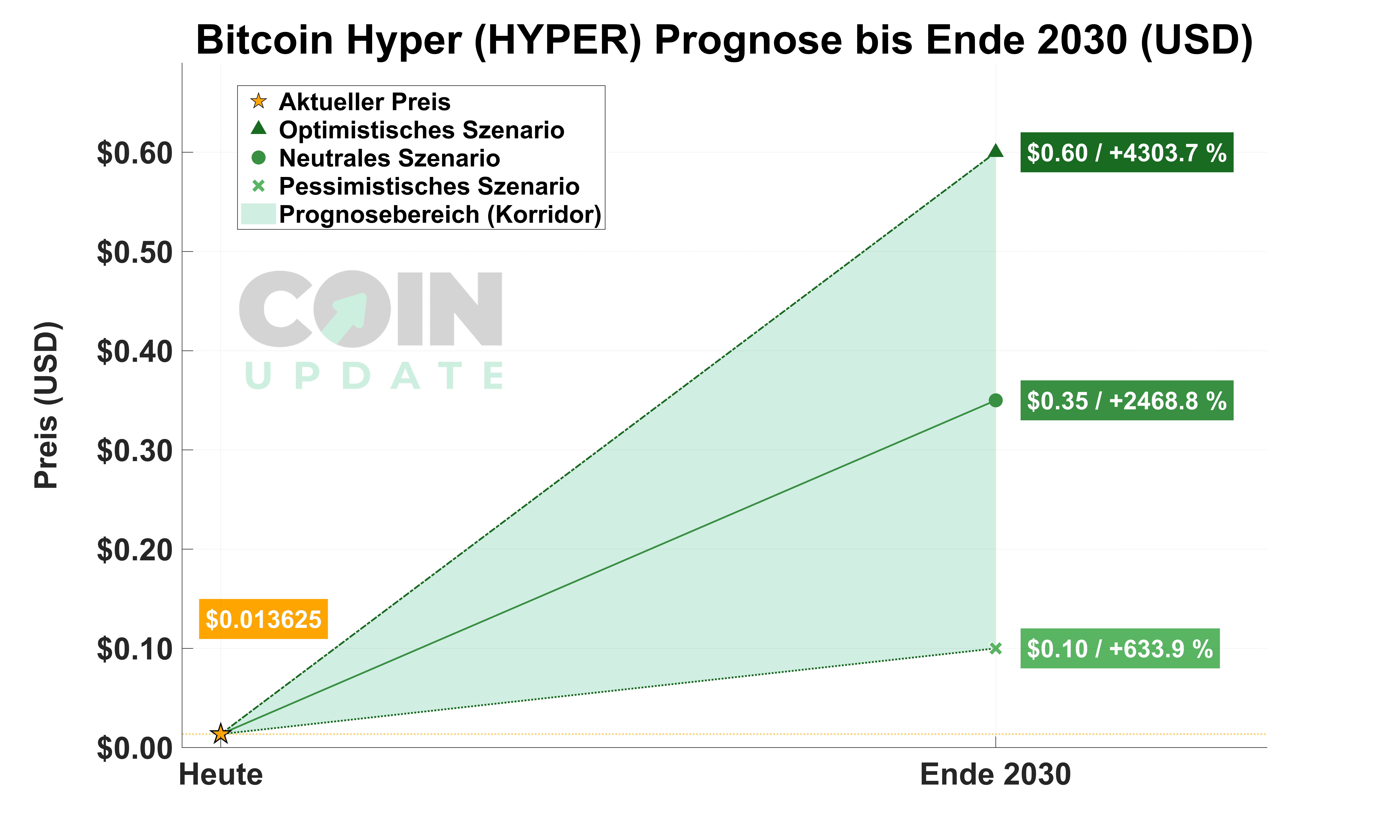 Bitcoin Hyper Prognose 2026: Preisziele & Kursanalyse
