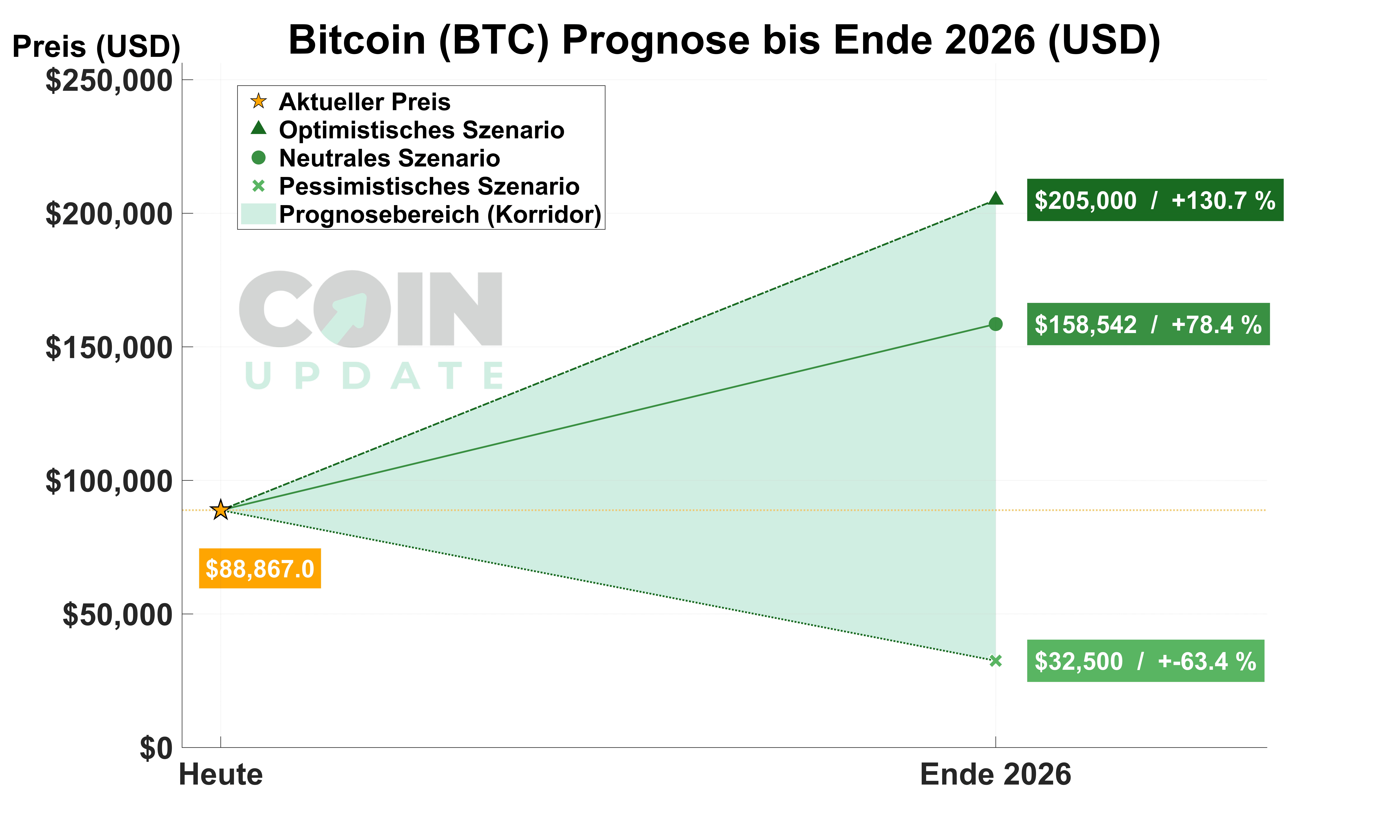 Bitcoin-Prognose-von-Heute-bis-2026_3