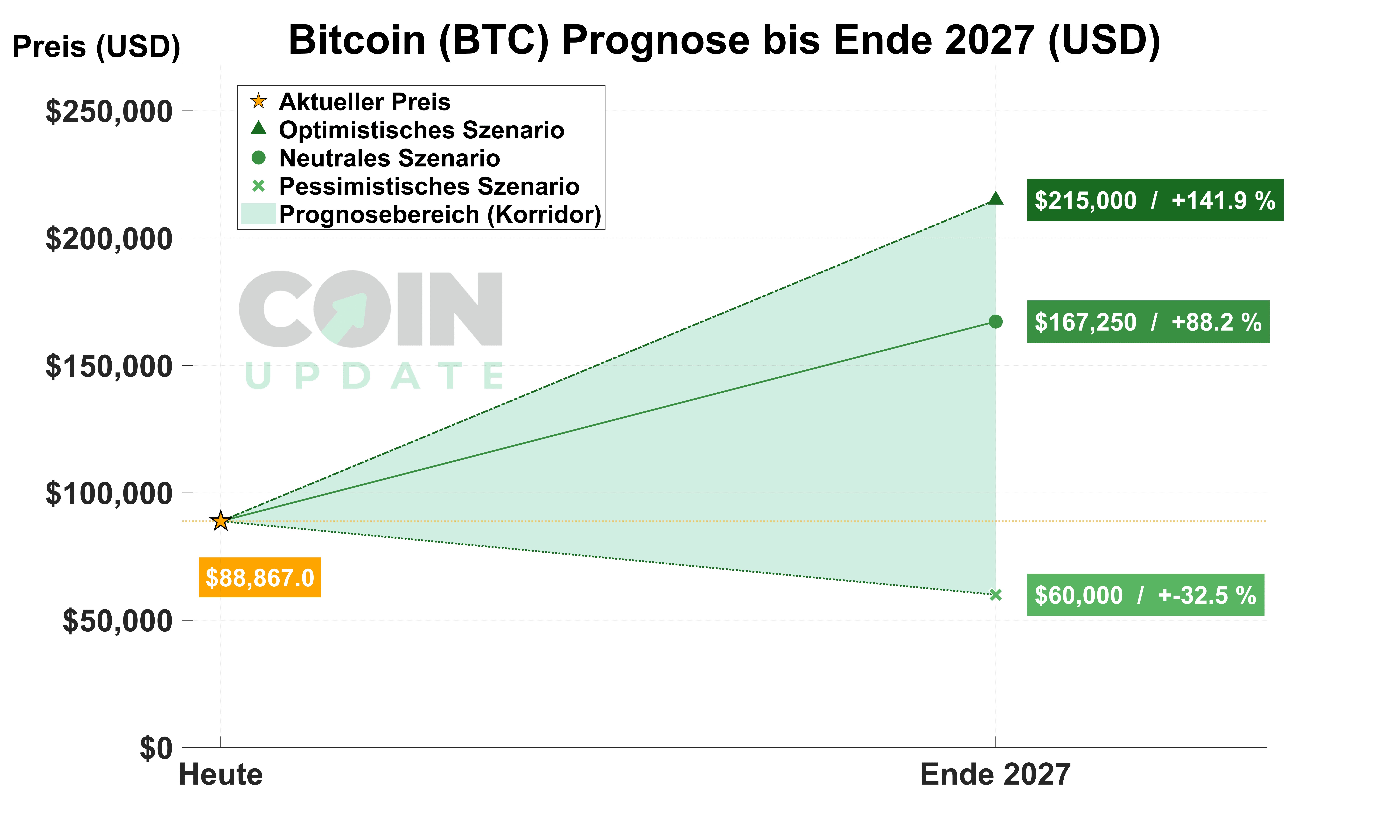 Bitcoin-Prognose-von-Heute-bis-2027_3
