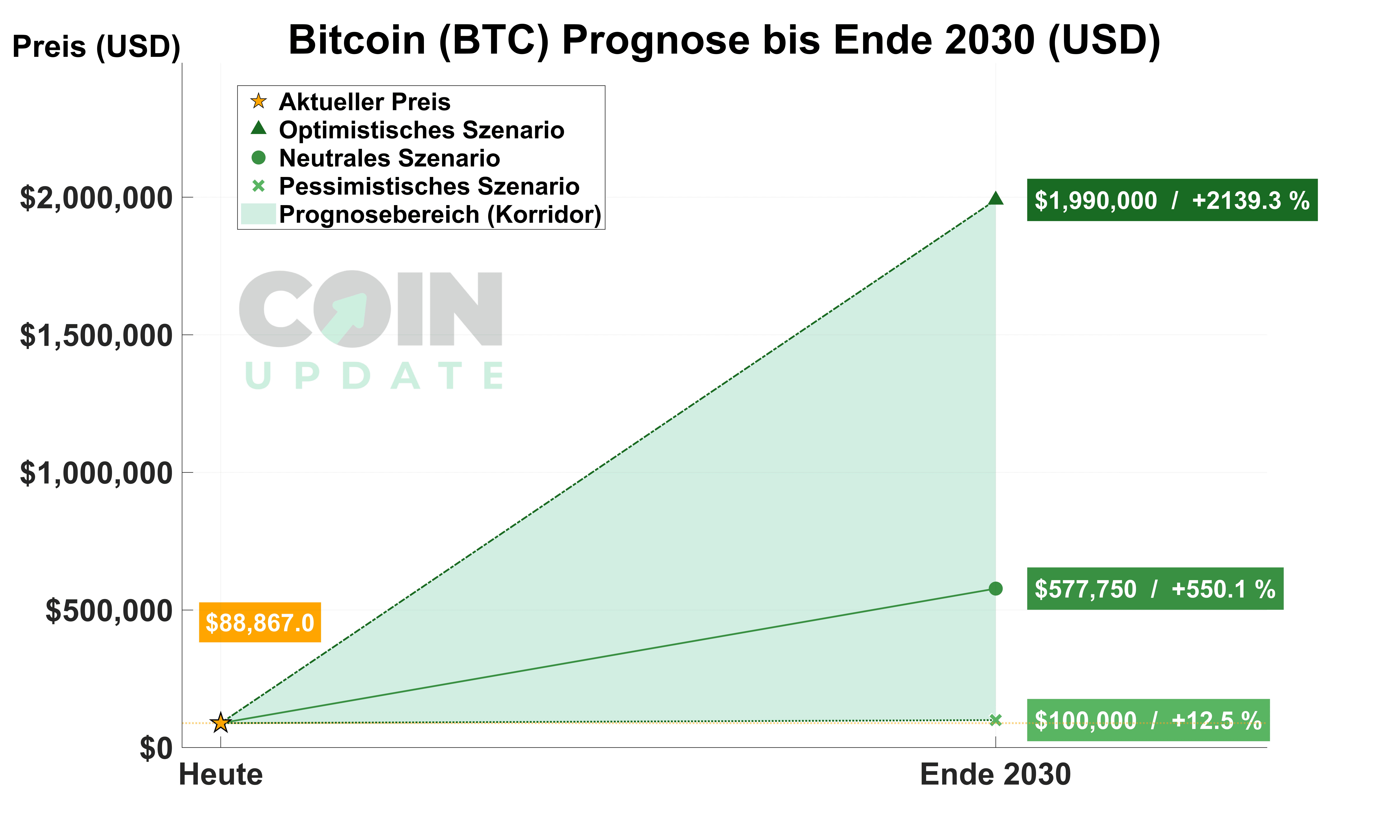 Bitcoin-Prognose-von-Heute-bis-2030_3