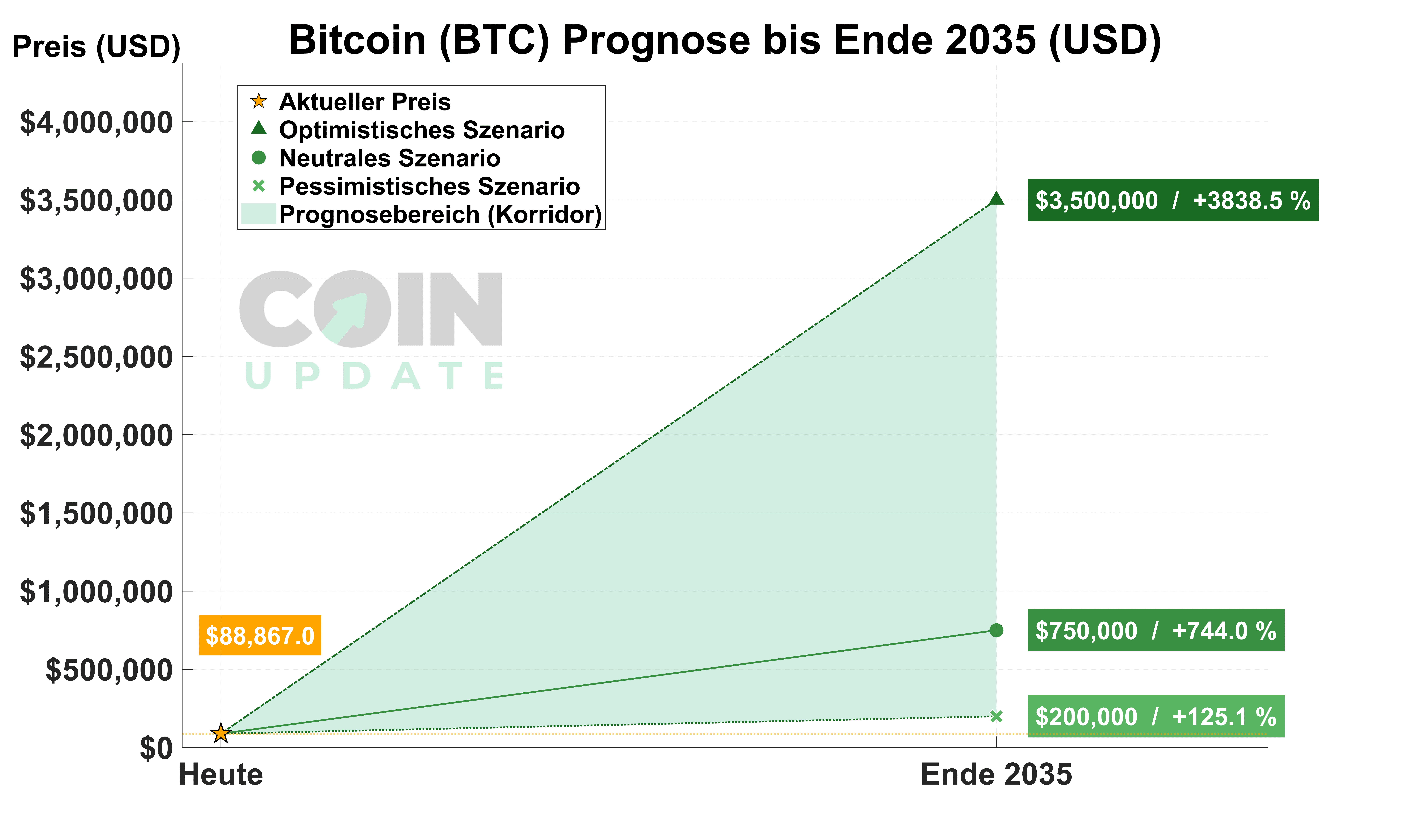 Bitcoin-Prognose-von-Heute-bis-2035_3