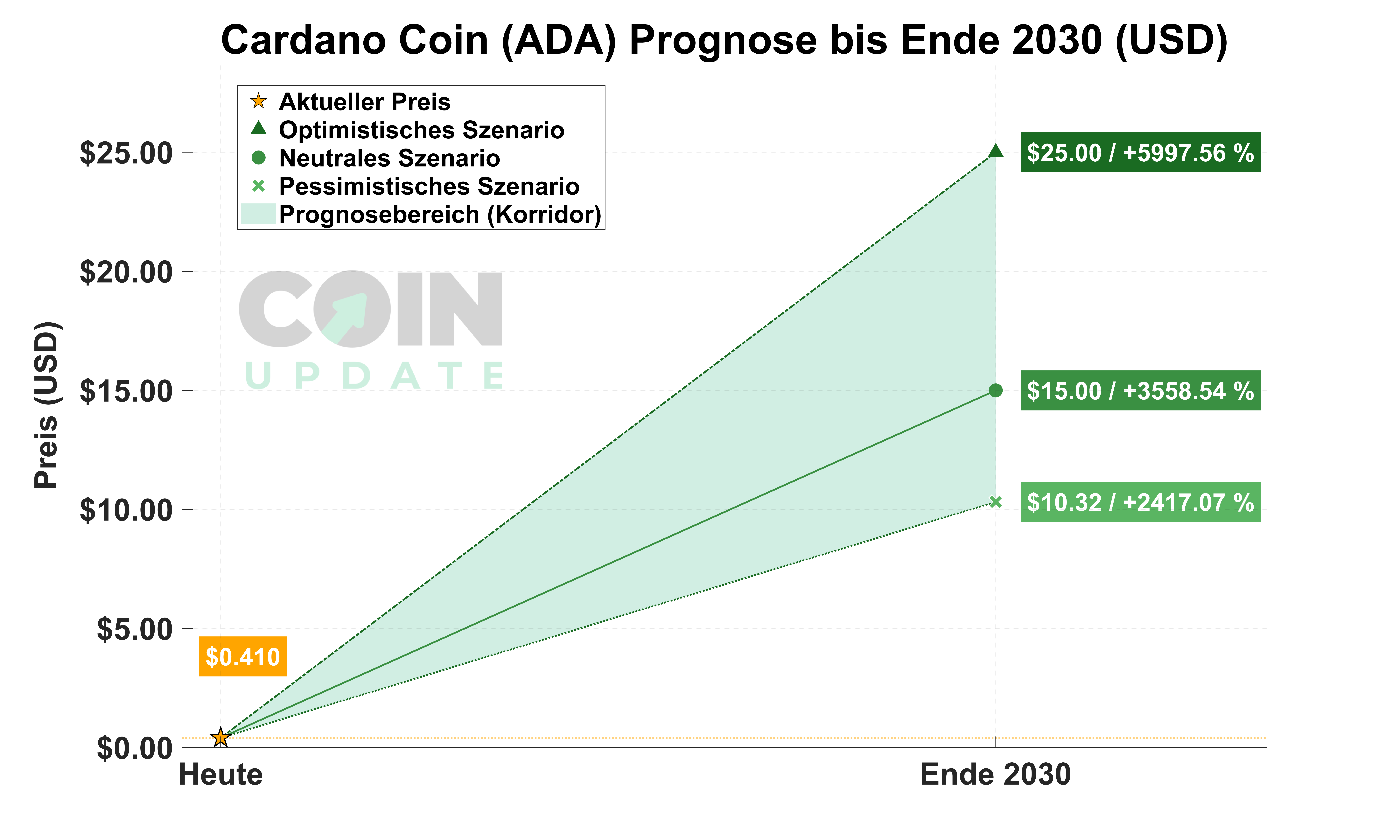 Cardano Prognose 2026 | 2030 | 2050 - Steigen oder fallen?