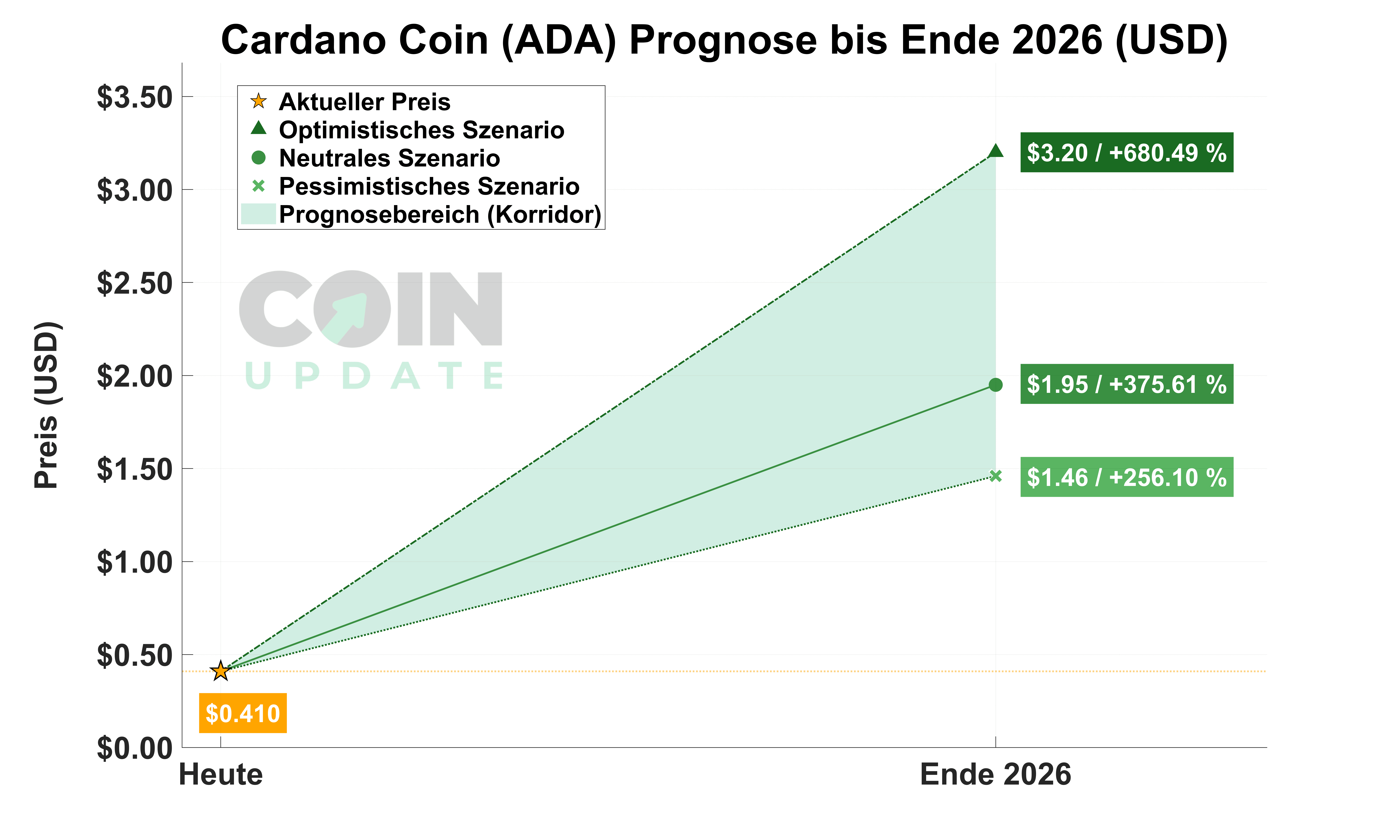 Cardano-Prognose-von-Heute-bis-Ende-2026_4