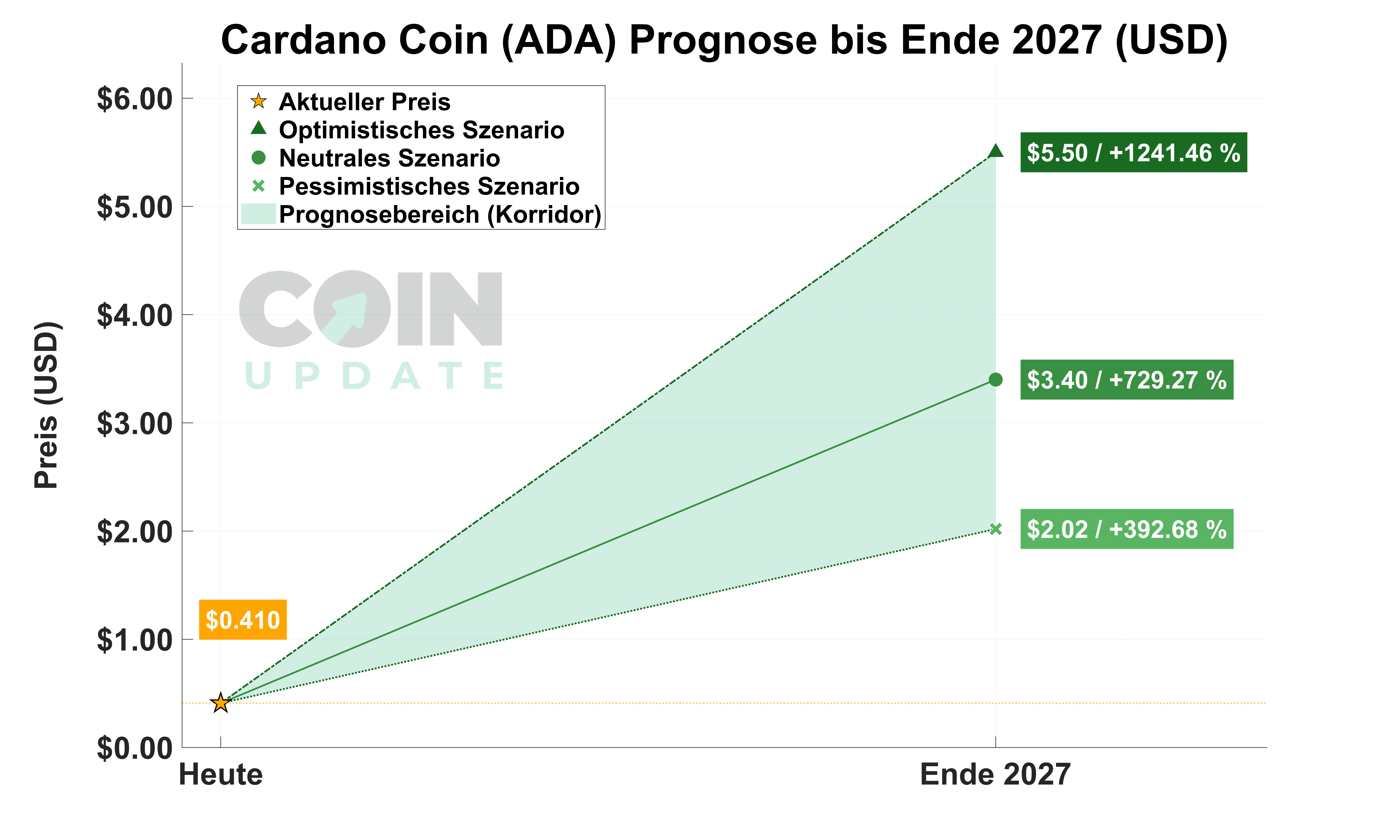 Cardano-Prognose-von-Heute-bis-Ende-2027_4