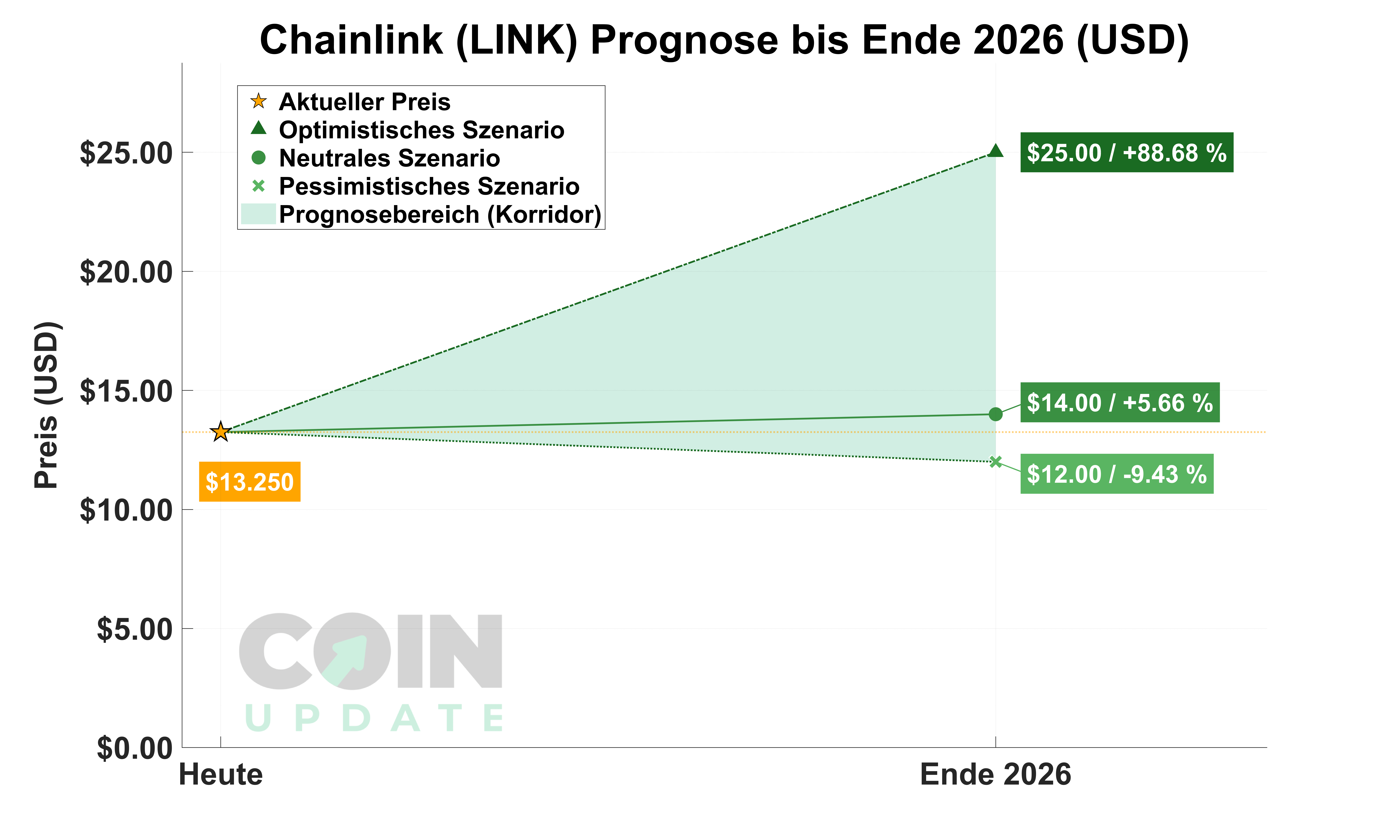 Chainlink Prognose 2026: Preis- & Kursentwicklung bis 2030
