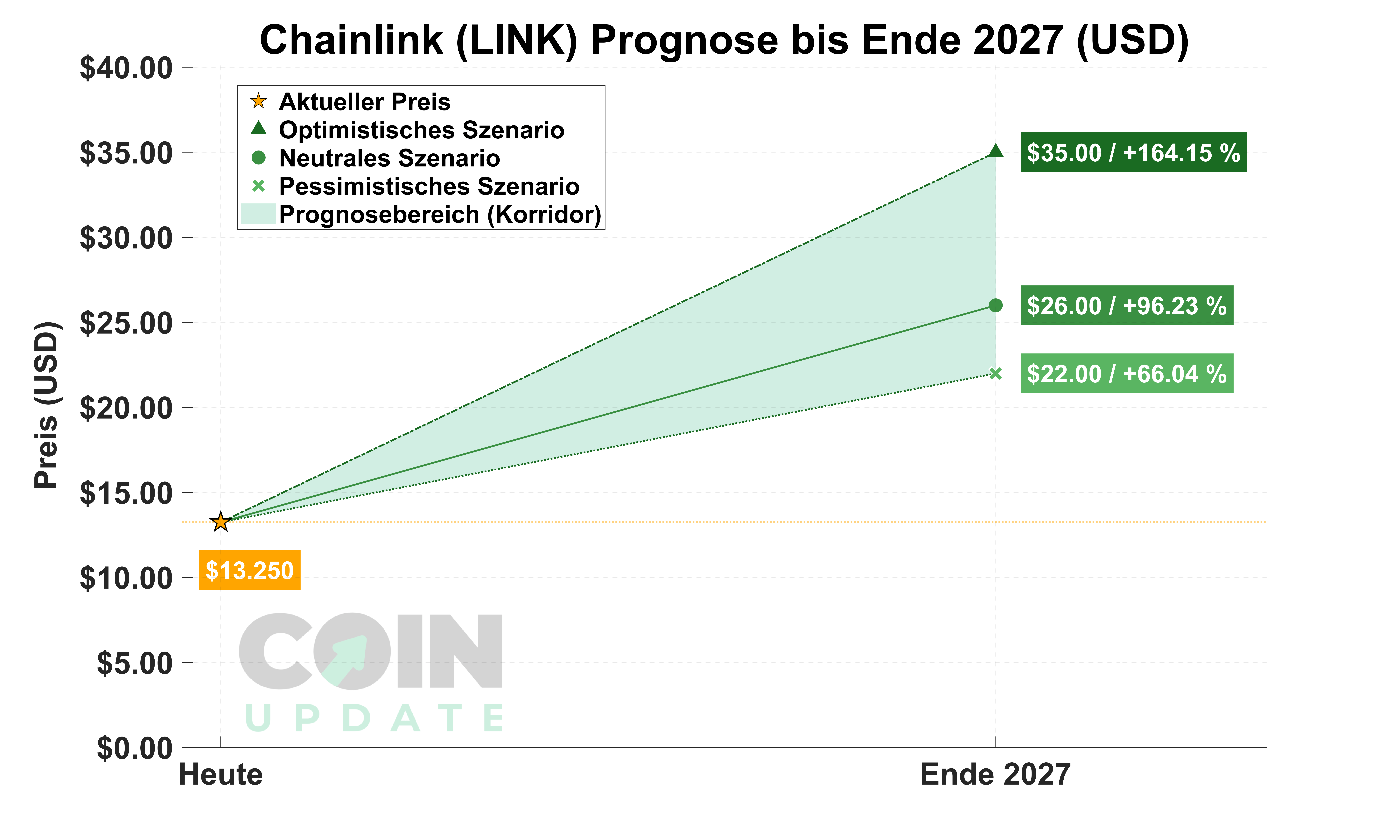Chainlink Prognose 2026: Preis- & Kursentwicklung bis 2030
