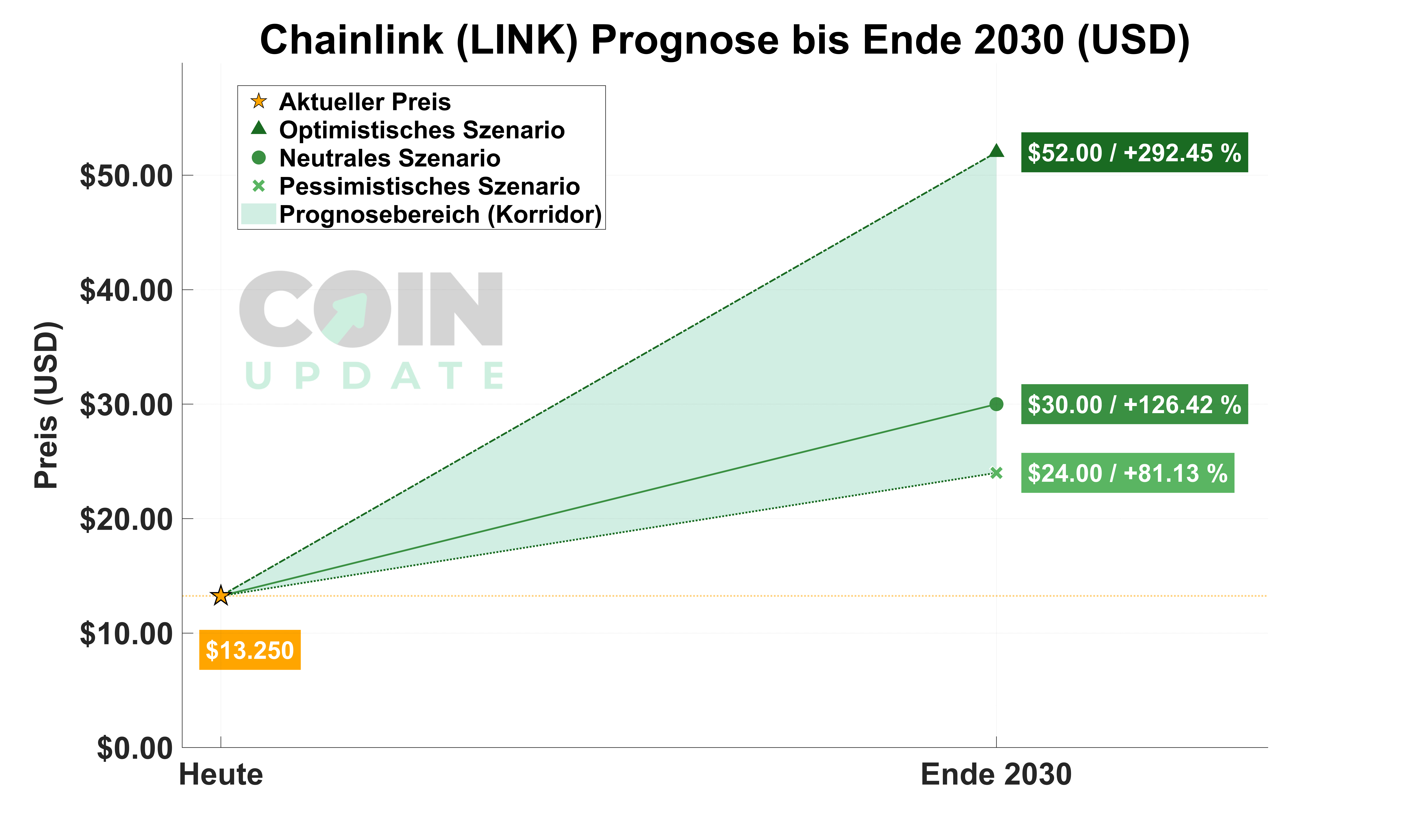 Chainlink Prognose 2026: Preis- & Kursentwicklung bis 2030