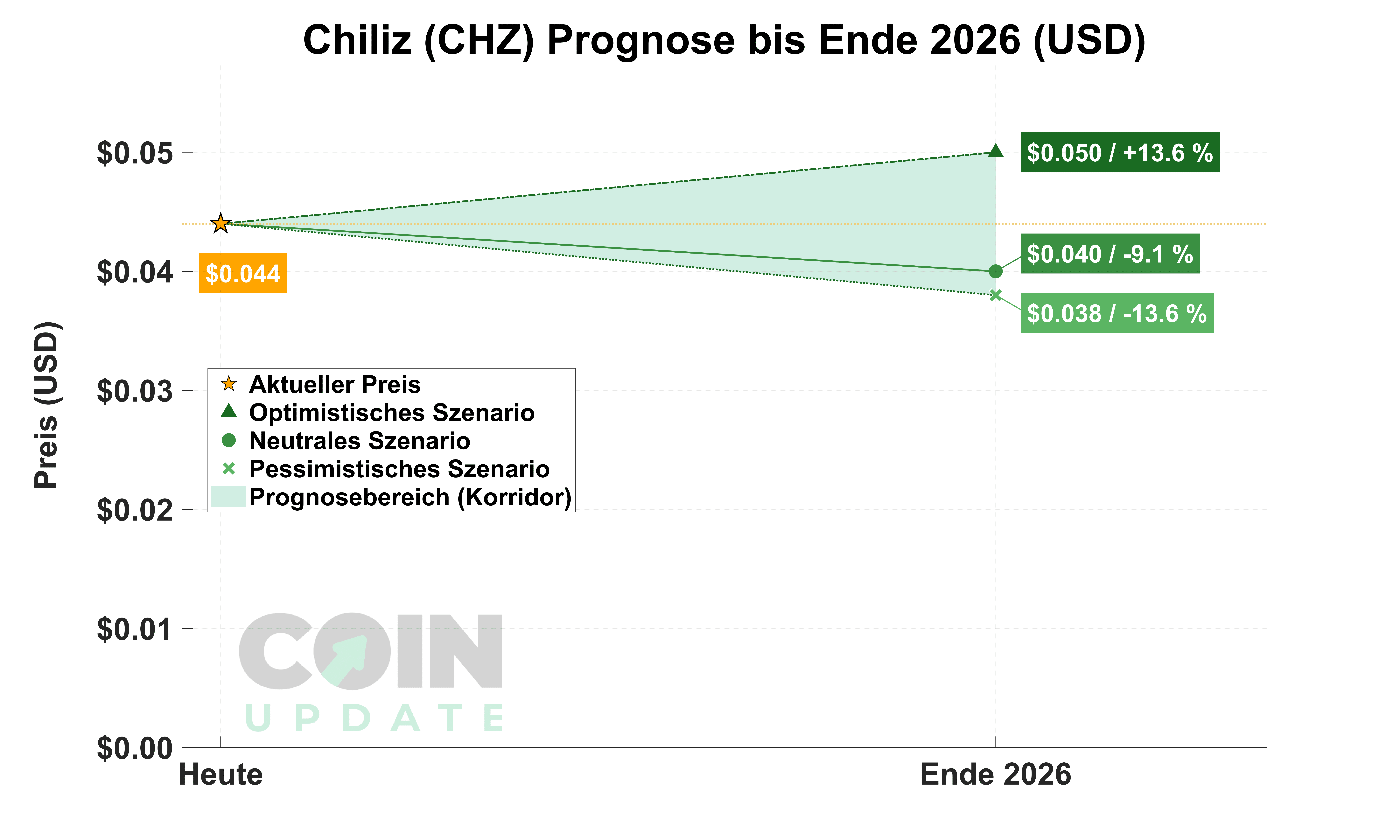 Chiliz Prognose von Heute bis Ende 2026