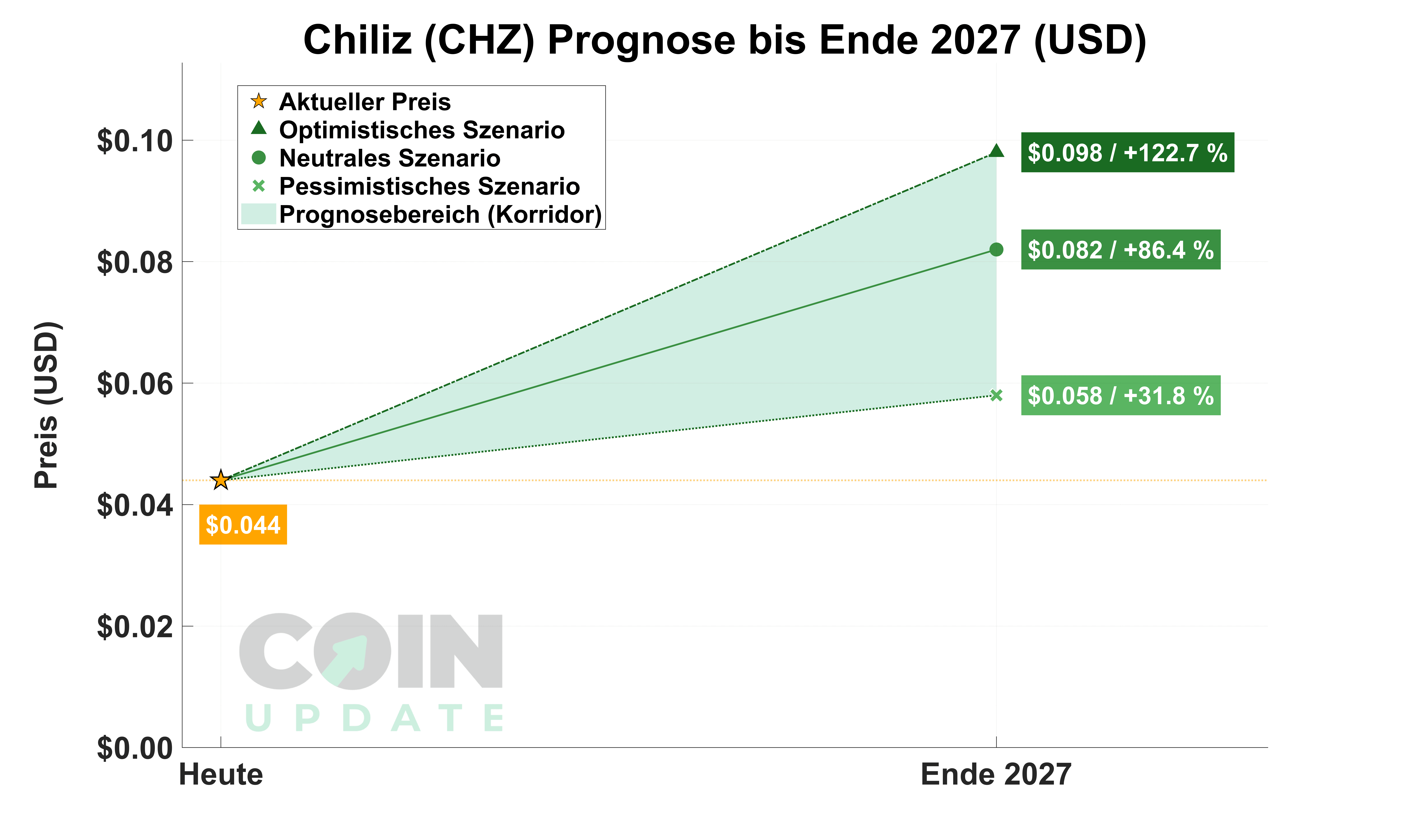Chiliz Prognose von Heute bis Ende 2027
