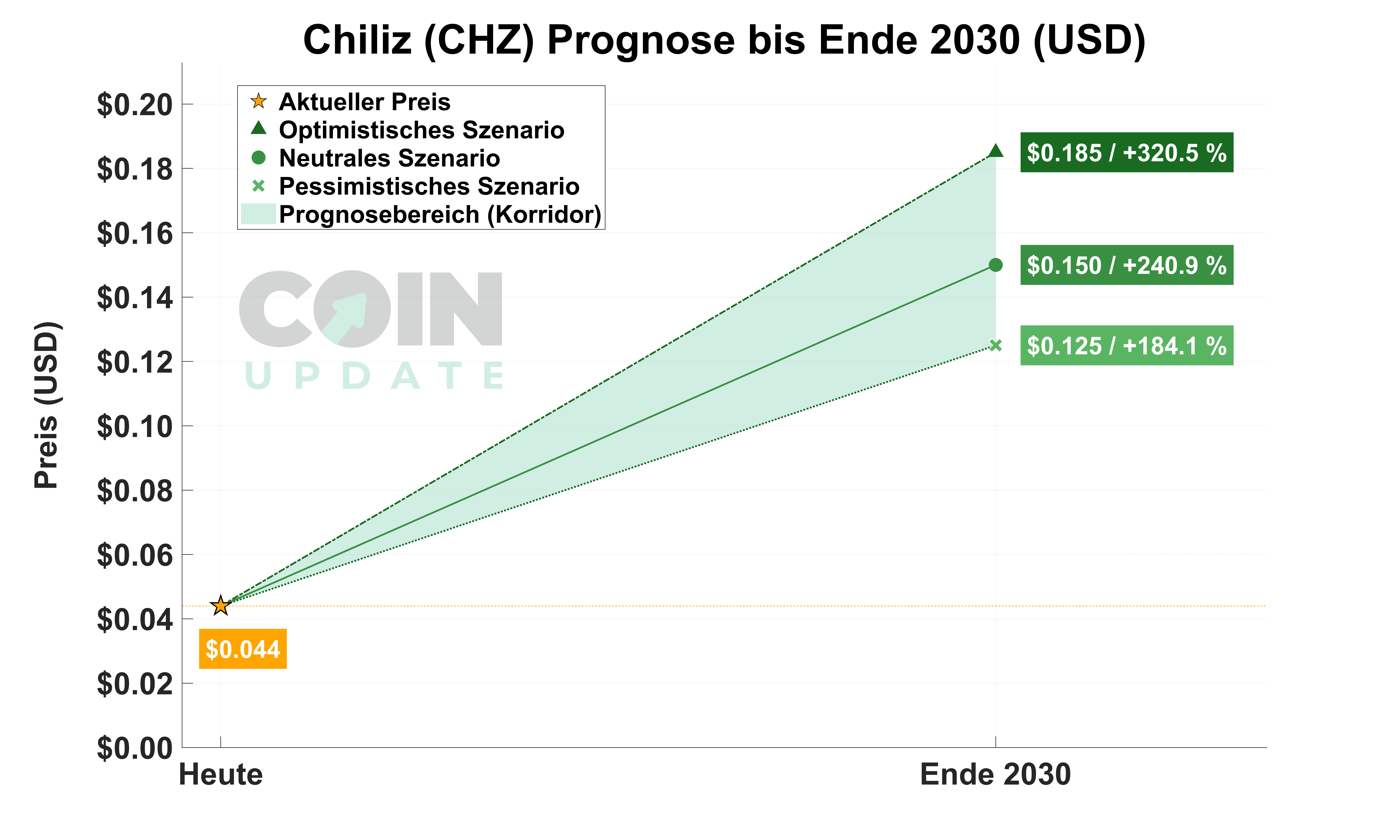 Chiliz Prognose von Heute bis Ende 2030