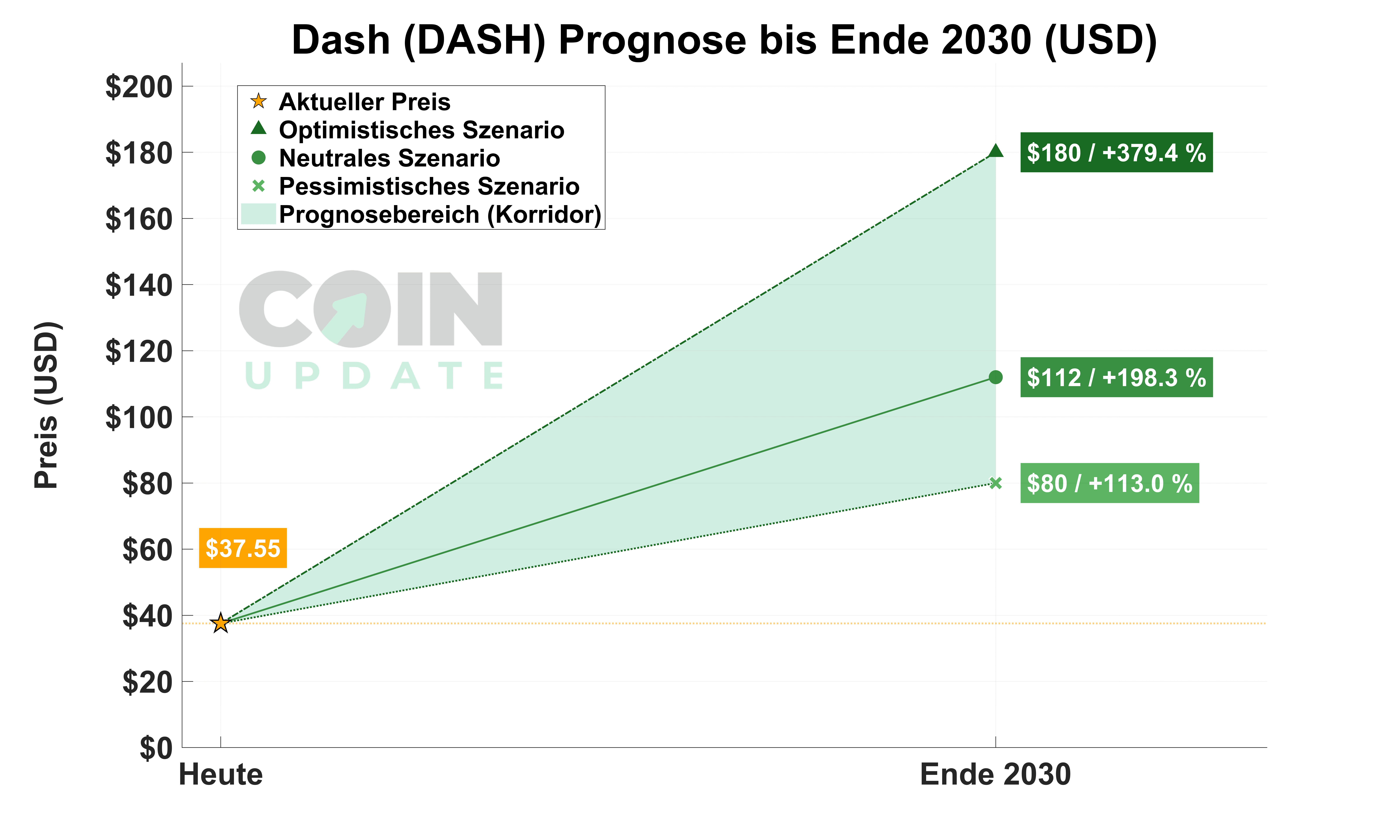 DASH Prog von Heute bis Ende 2030_2