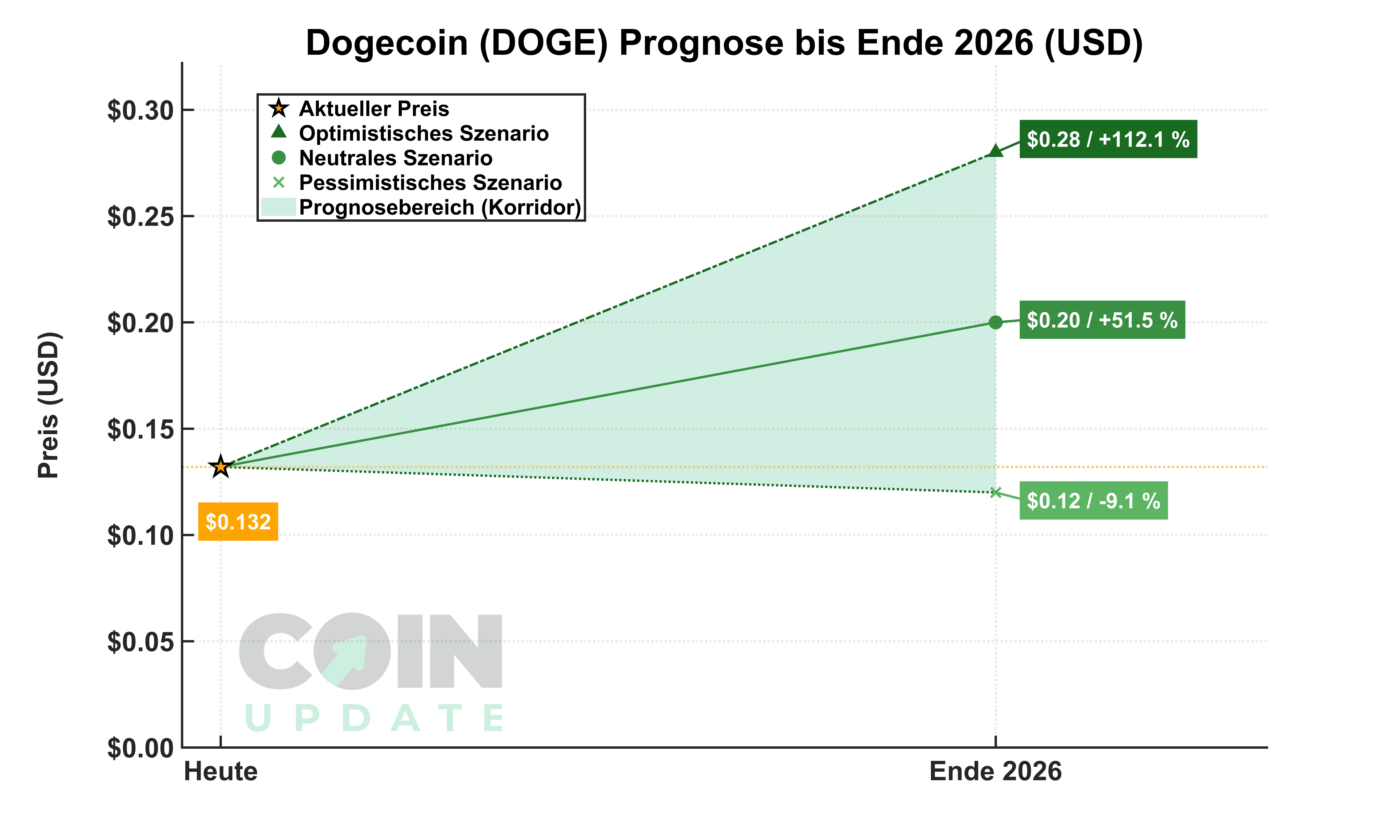 Dogecoin Prognose: Wie entwickelt sich Doge 2026, 2030 & 2050