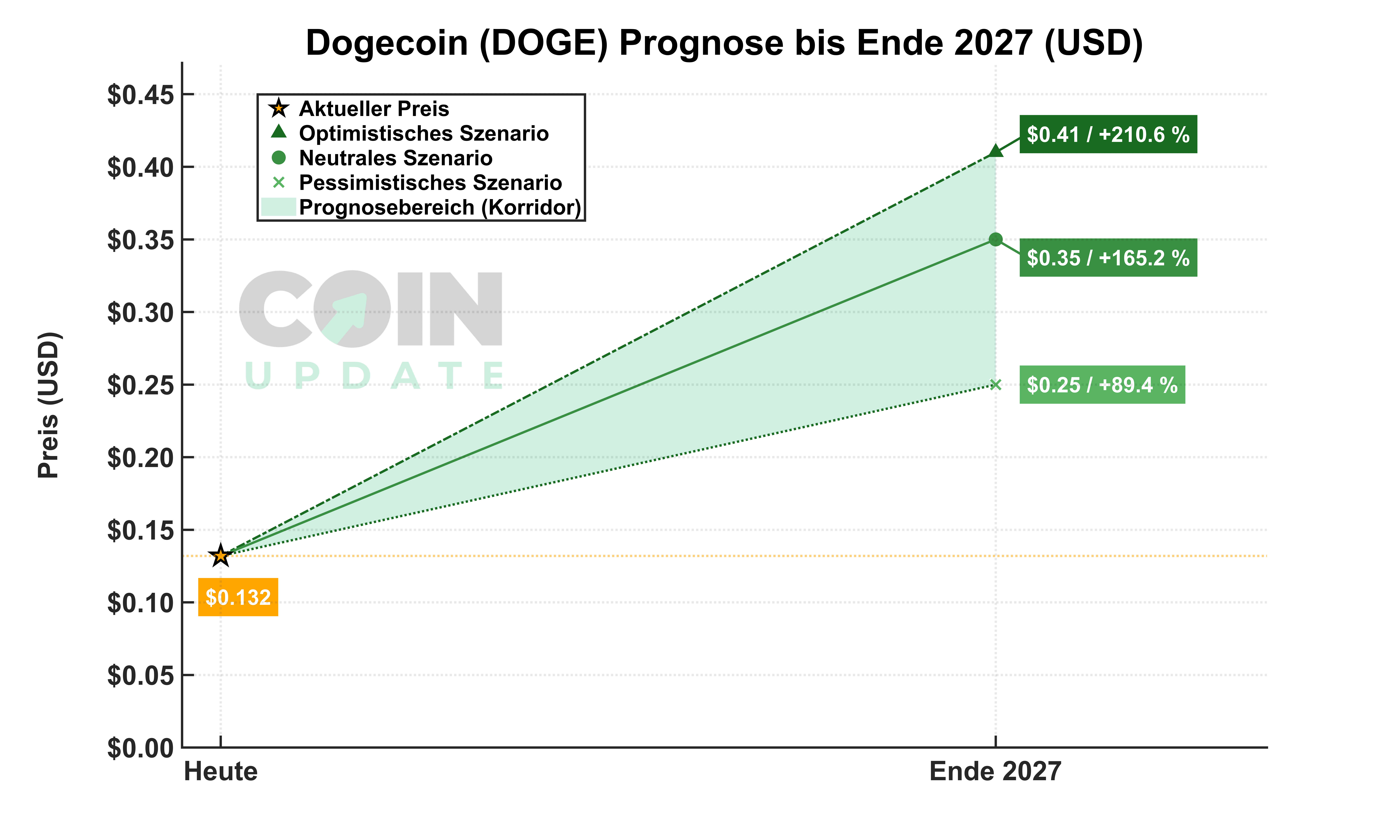 Dogecoin Prognose: Wie entwickelt sich Doge 2026, 2030 & 2050