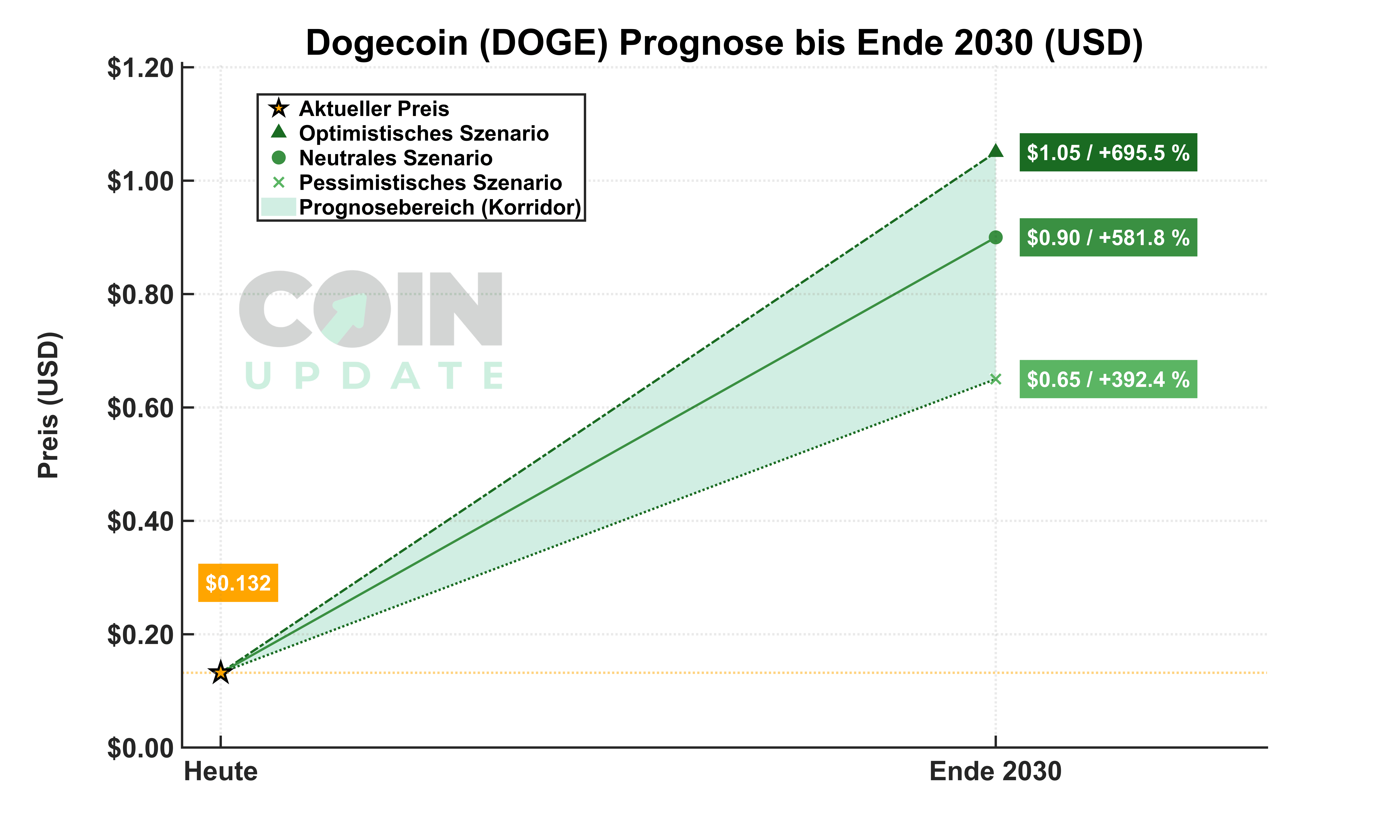 Dogecoin Prognose: Wie entwickelt sich Doge 2026, 2030 & 2050