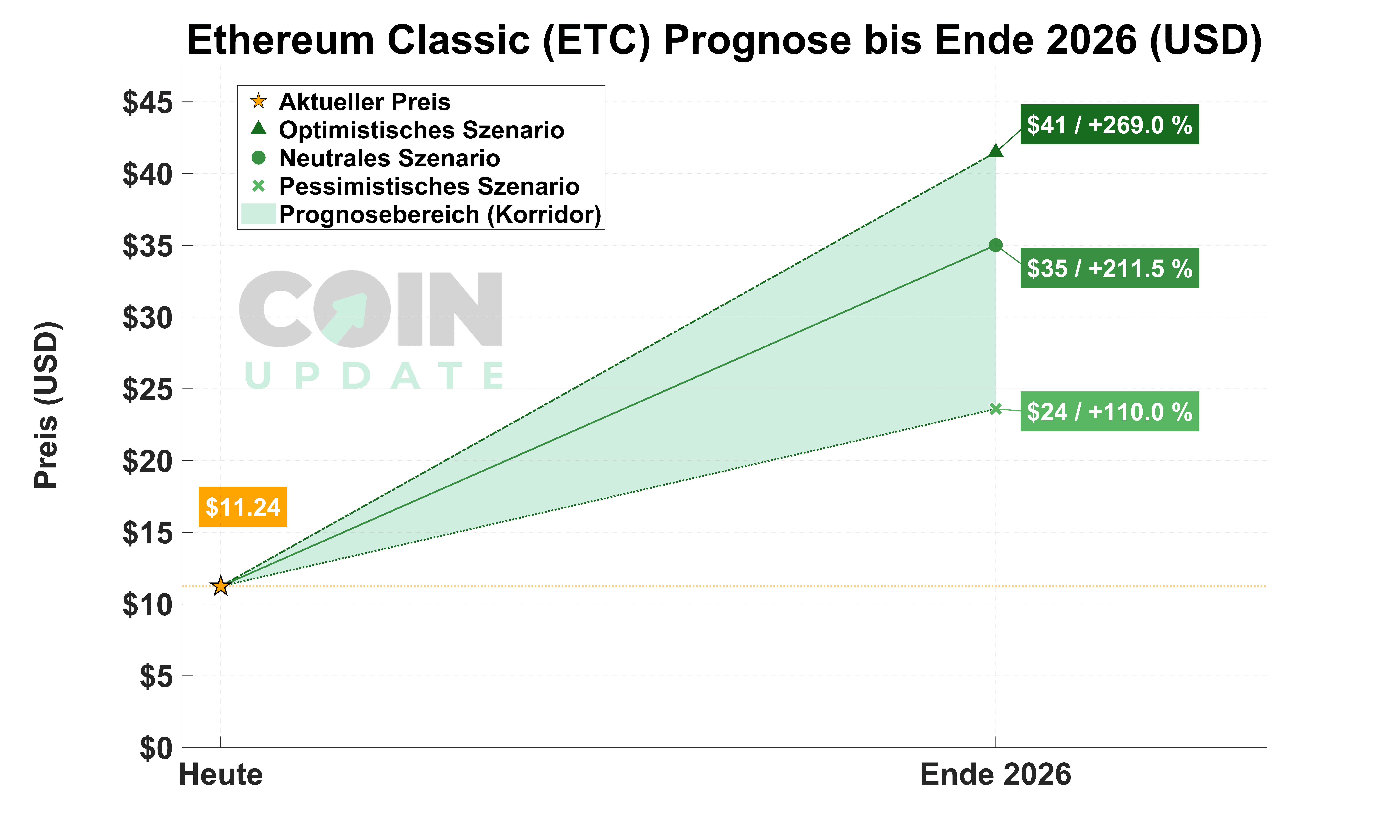 Ethereum Classic Prognose von Heute bis Ende 2026_1