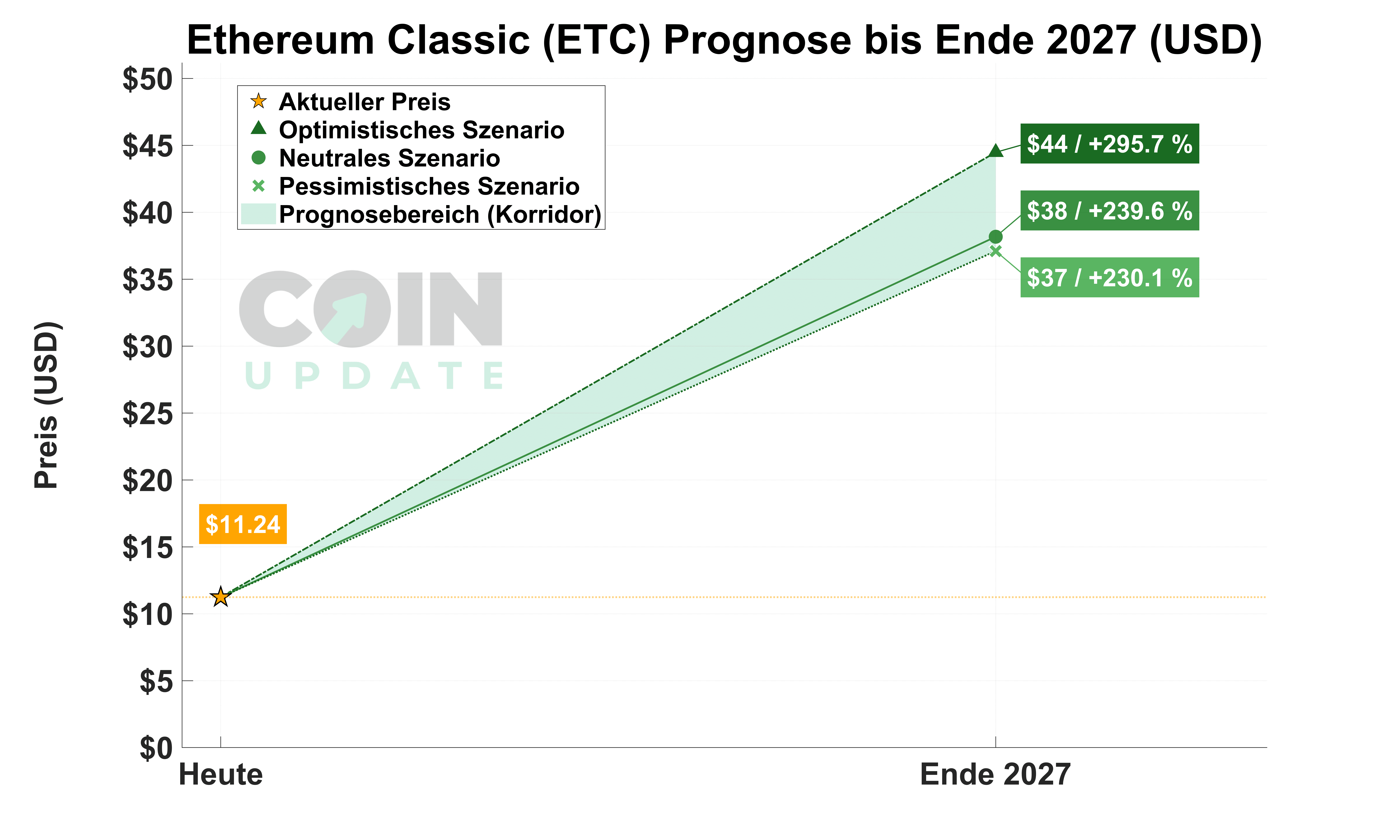 Ethereum Classic Prognose von Heute bis Ende 2027_1