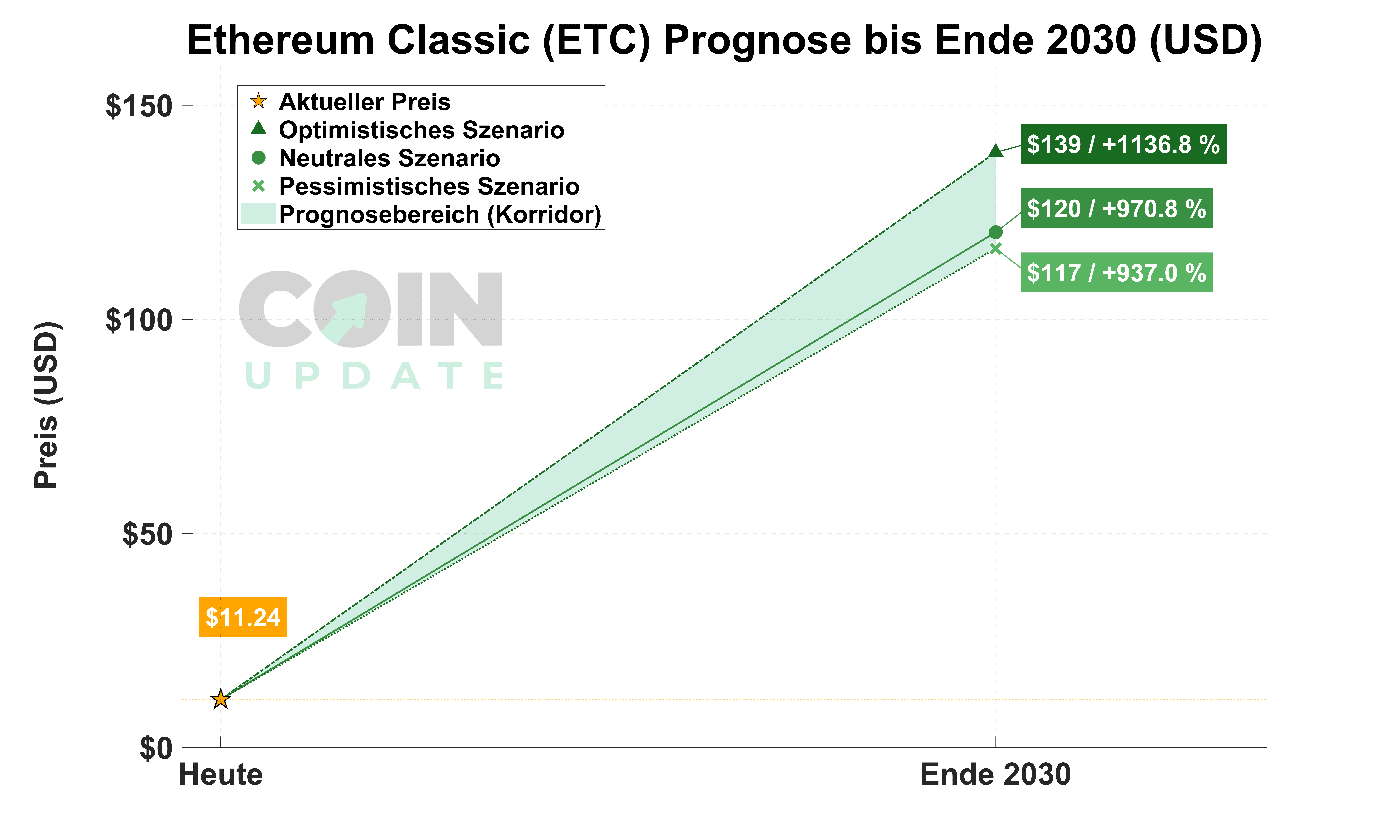 Ethereum Classic Prognose von Heute bis Ende 2030_1