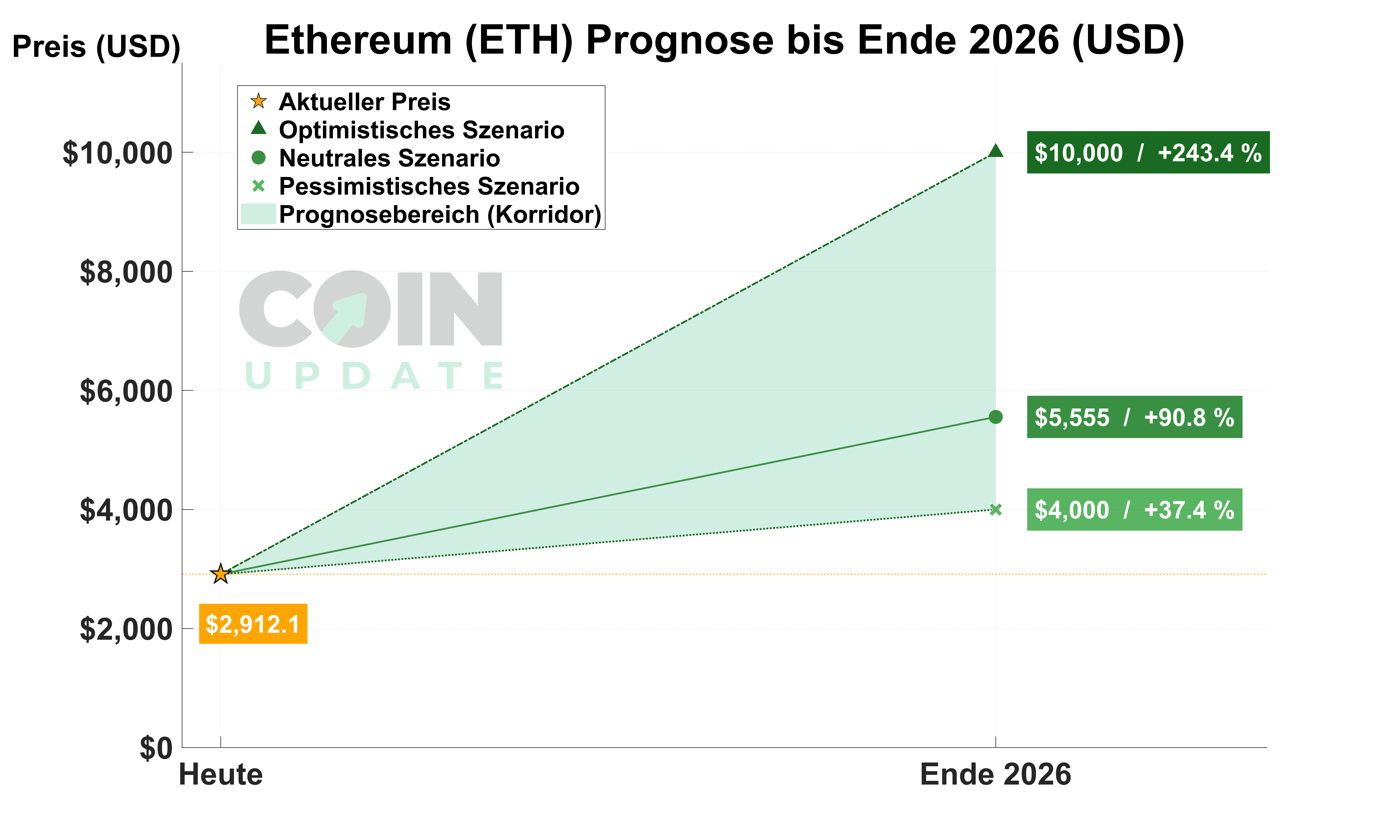 Ethereum-Prognose-von-Heute-bis-2026_21