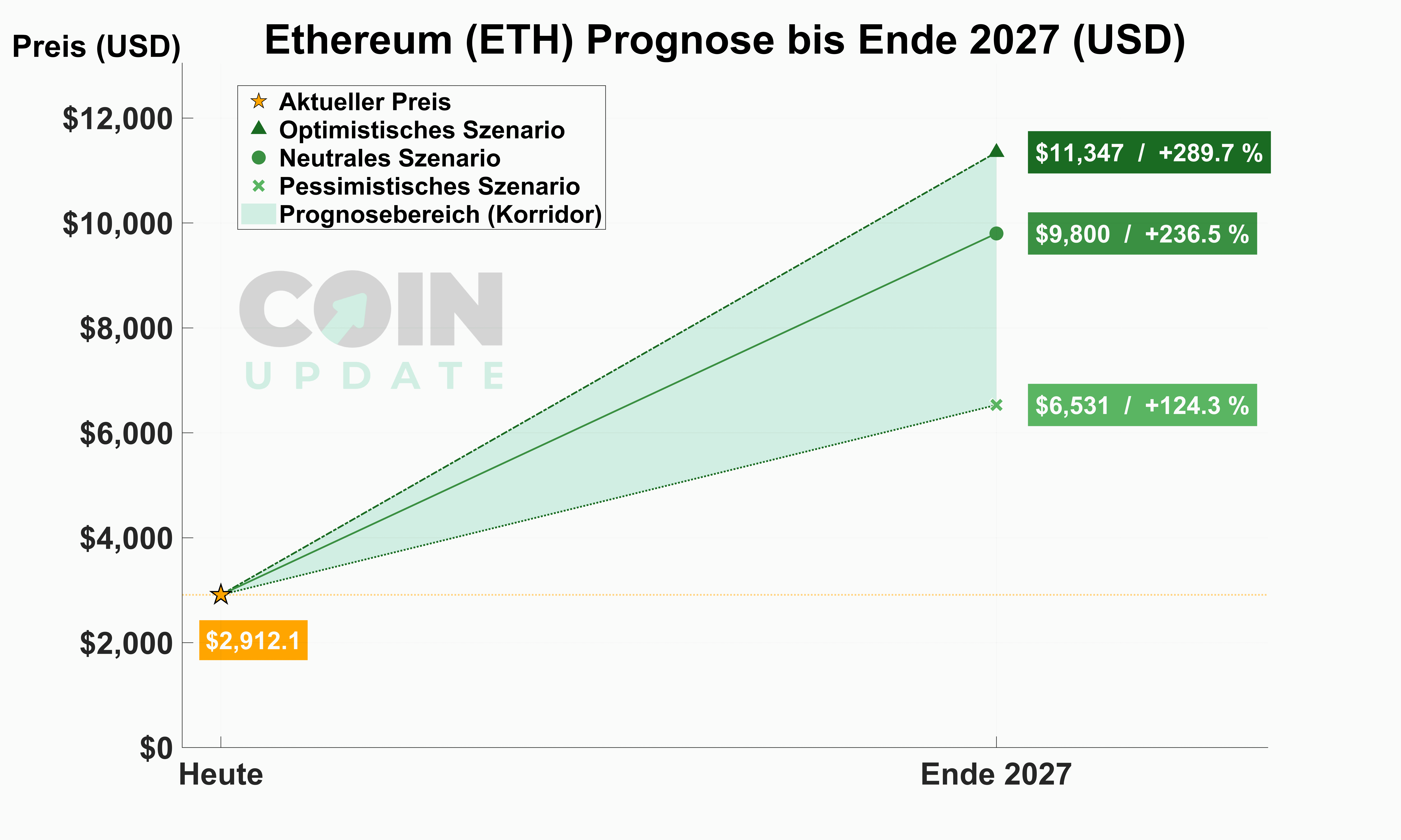 Ethereum-Prognose-von-Heute-bis-2027_21
