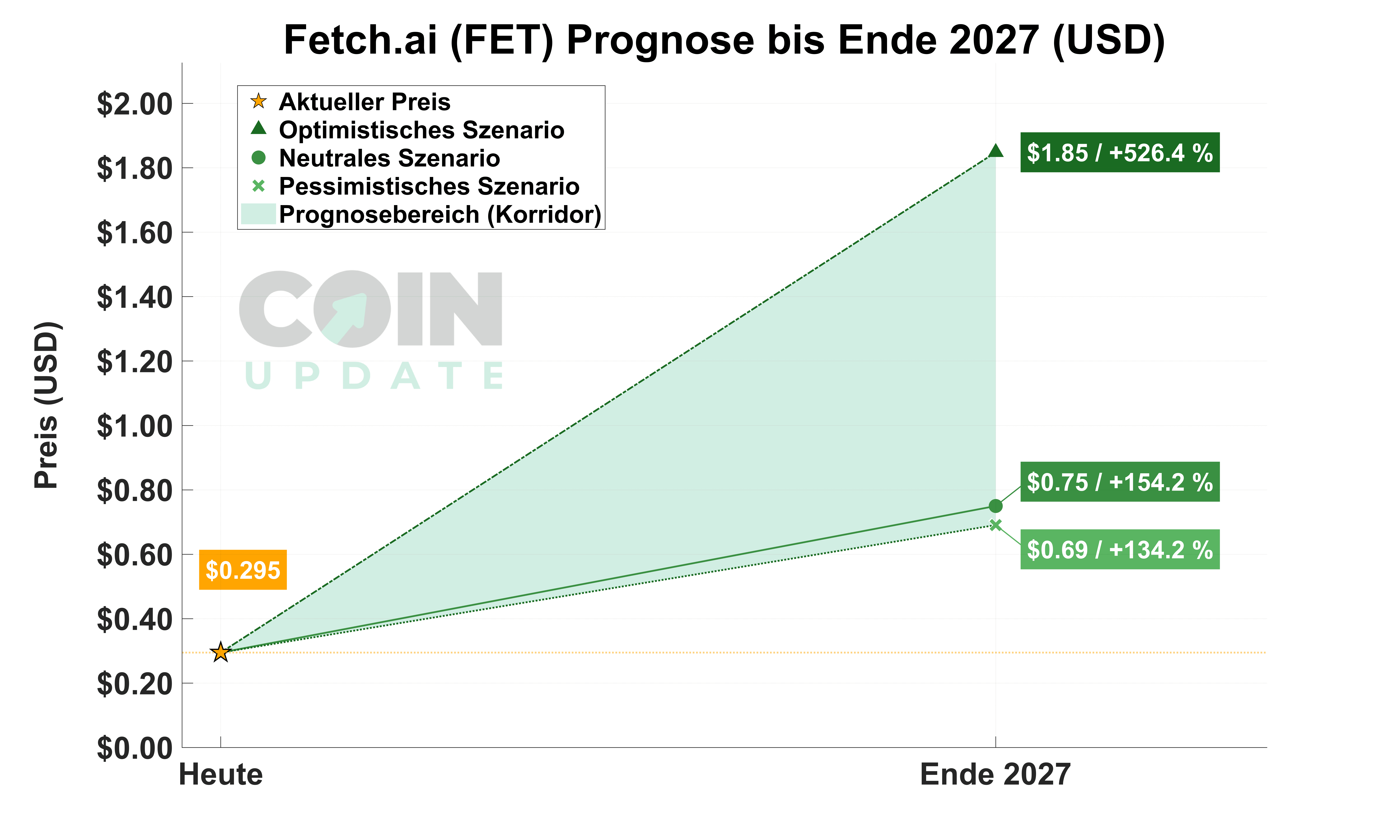 Fetch.ai von Heute bis Ende 2027