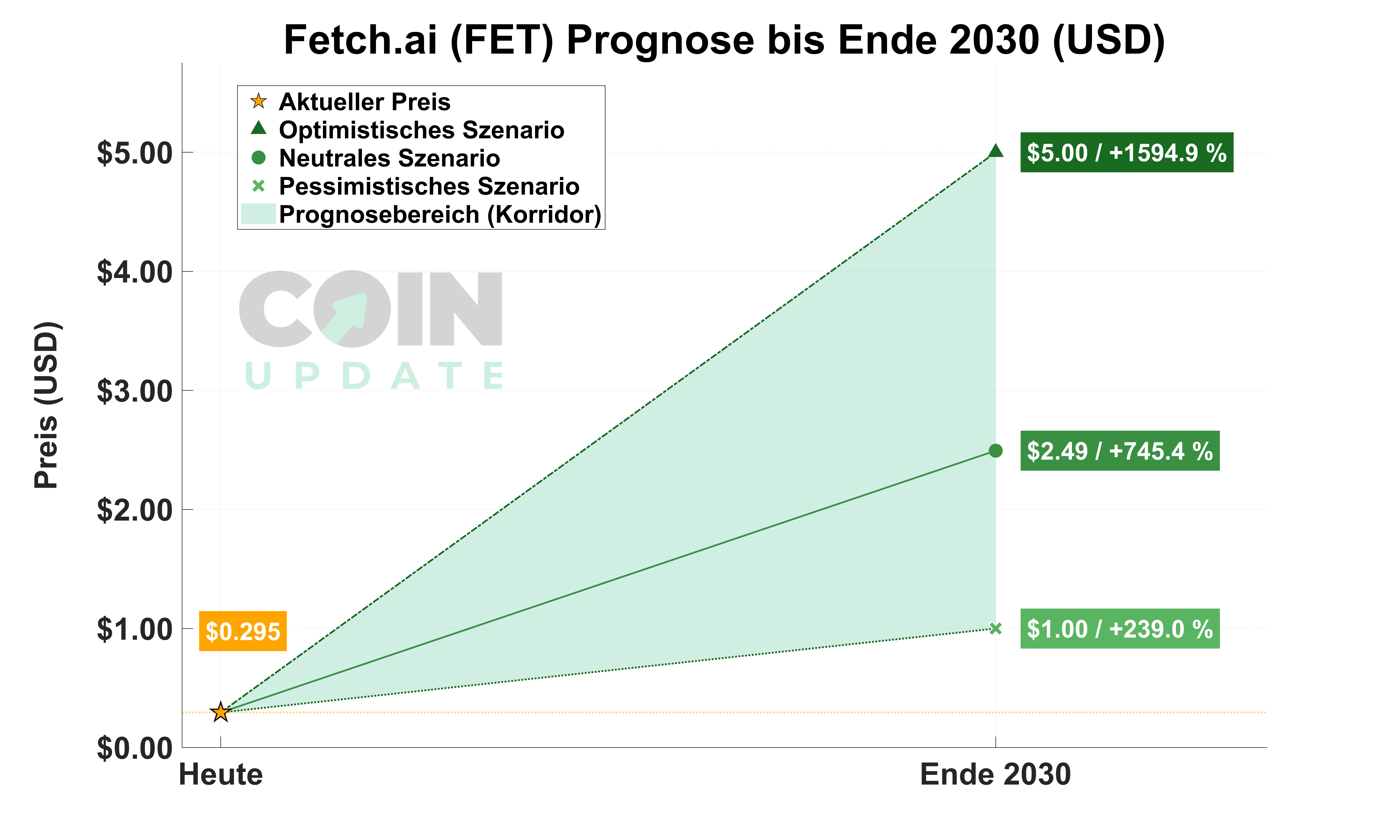 Fetch.ai von Heute bis Ende 2030-min-min