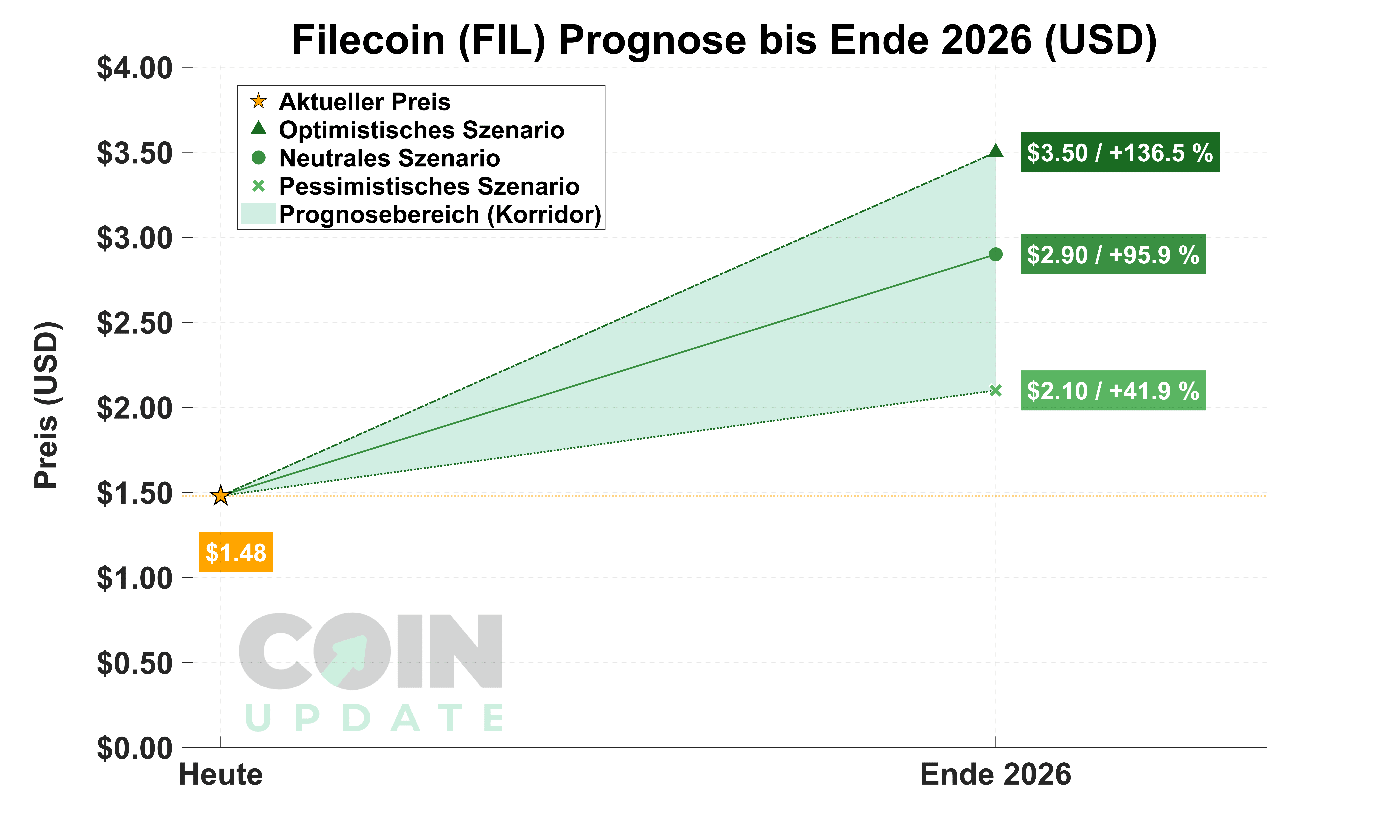 Filecoin Prognose von Heute bis Ende 2026 Bärisch