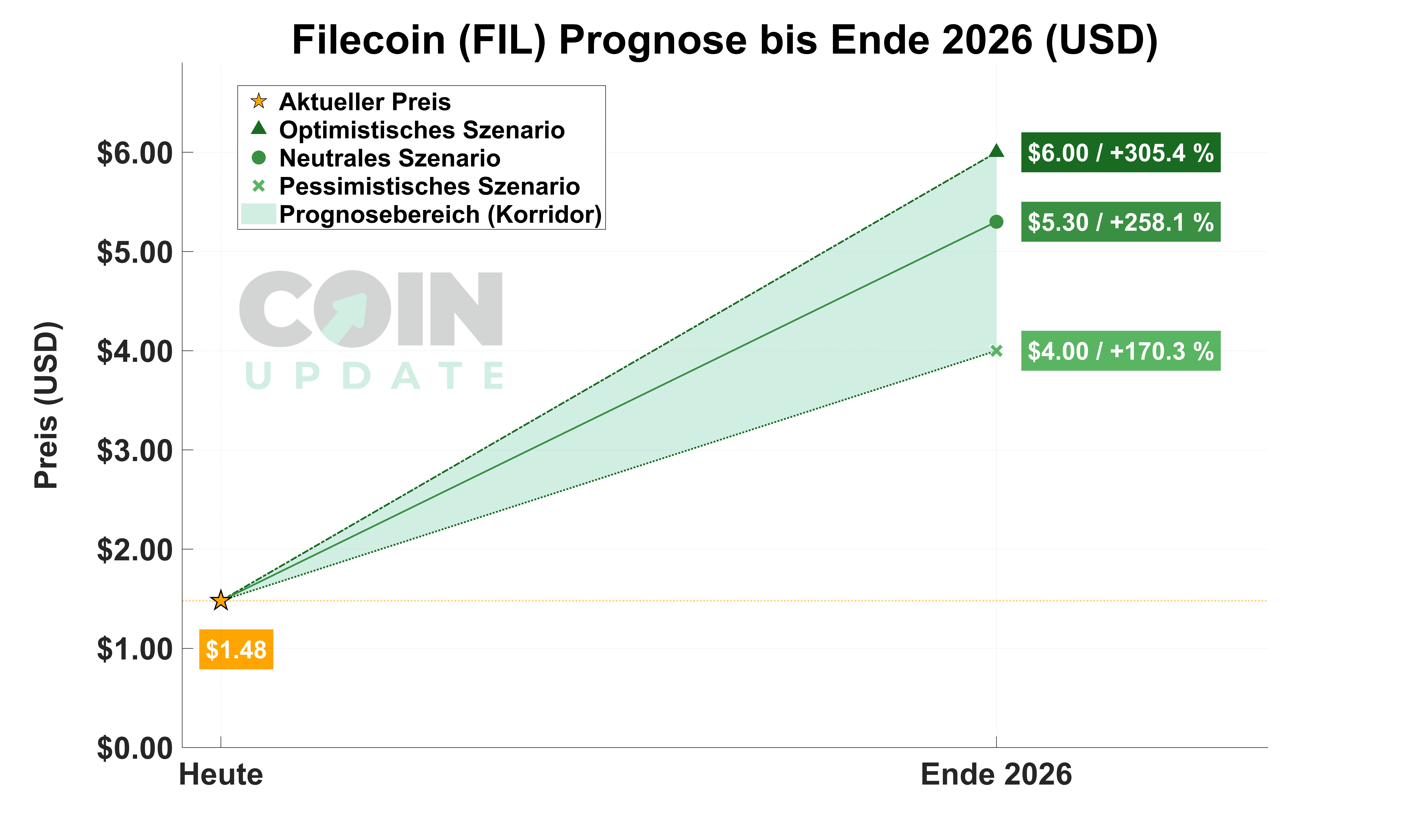 Filecoin Prognose von Heute bis Ende 2026 Bullisch
