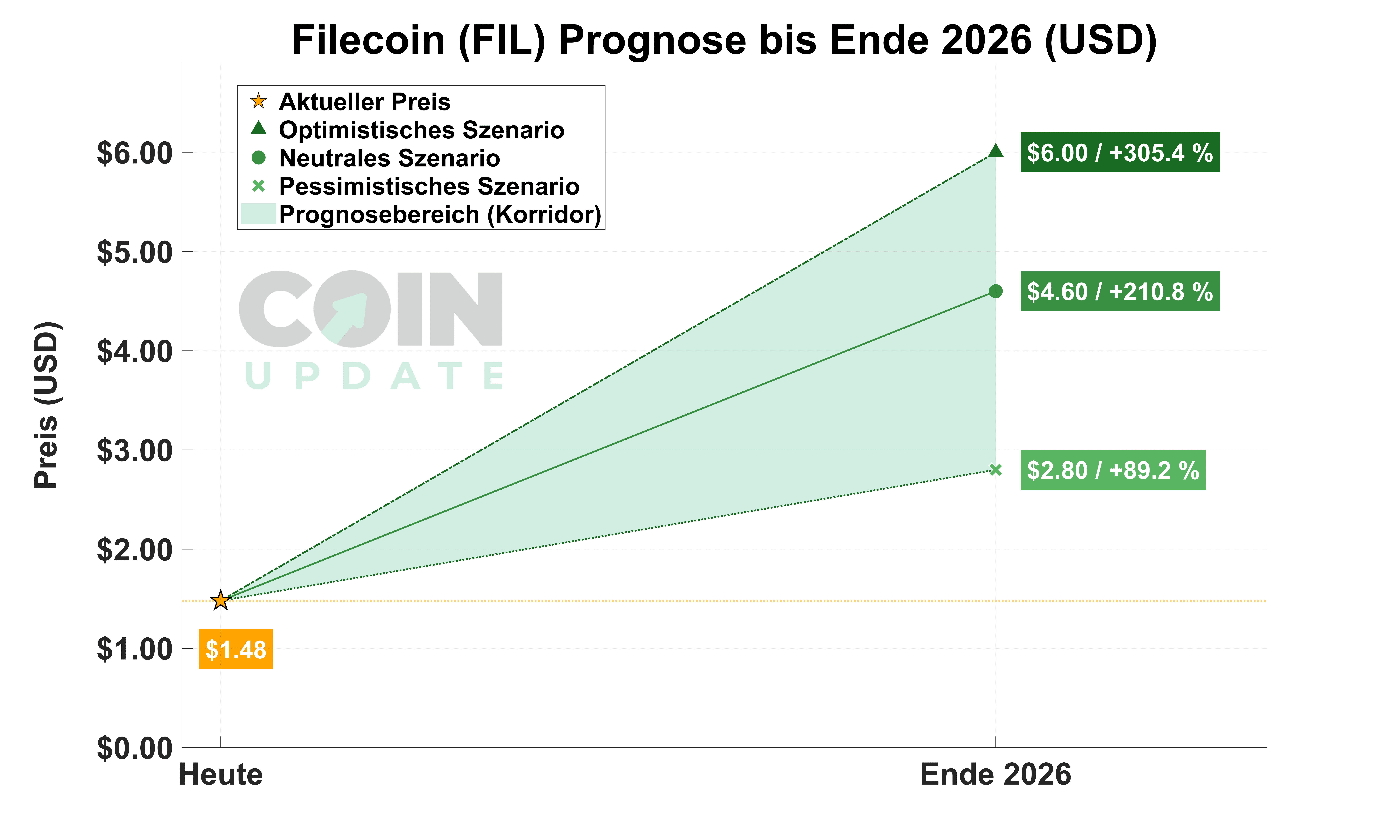 Filecoin Prognose von Heute bis Ende 2026 Neutral