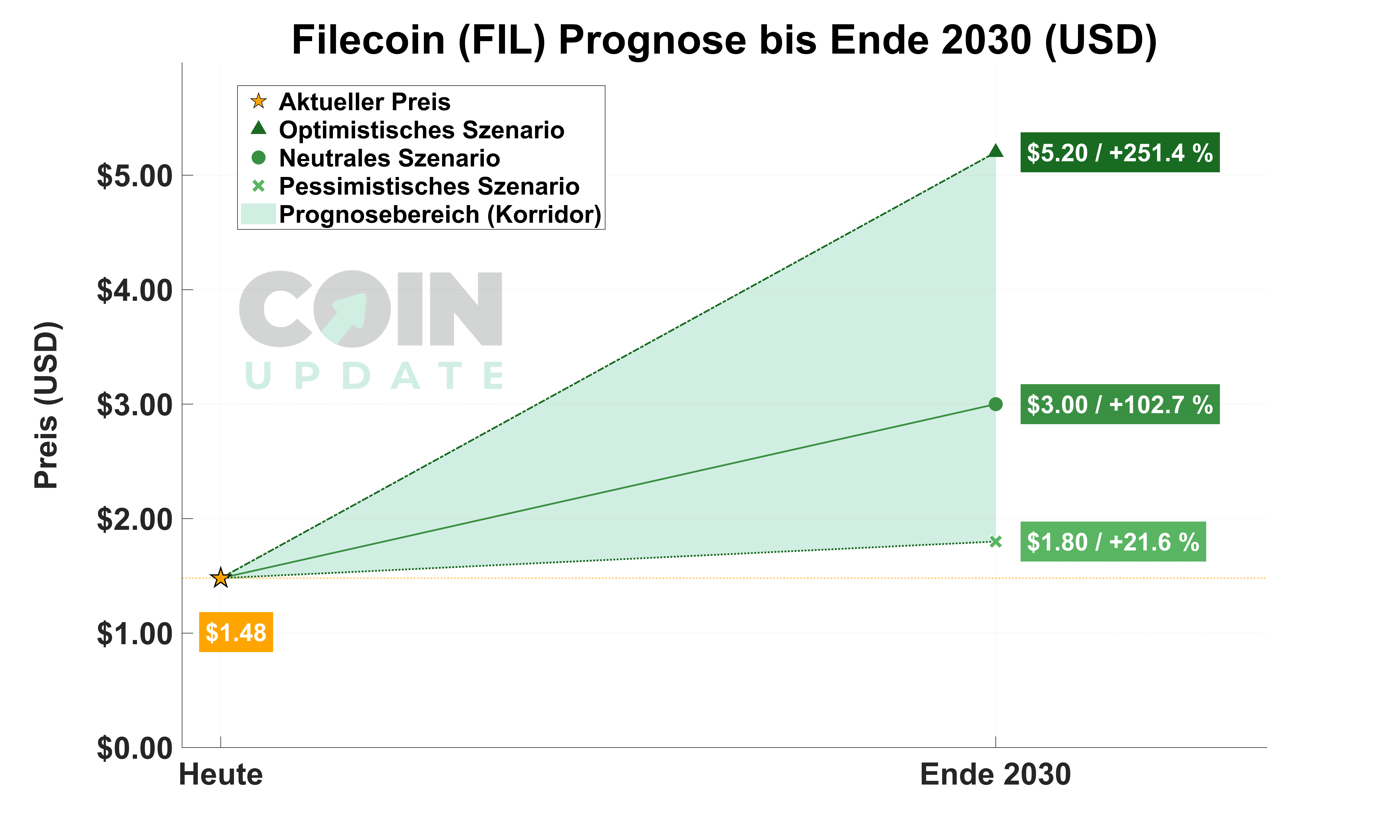 Filecoin Prognose von Heute bis Ende 2030 Bärisch