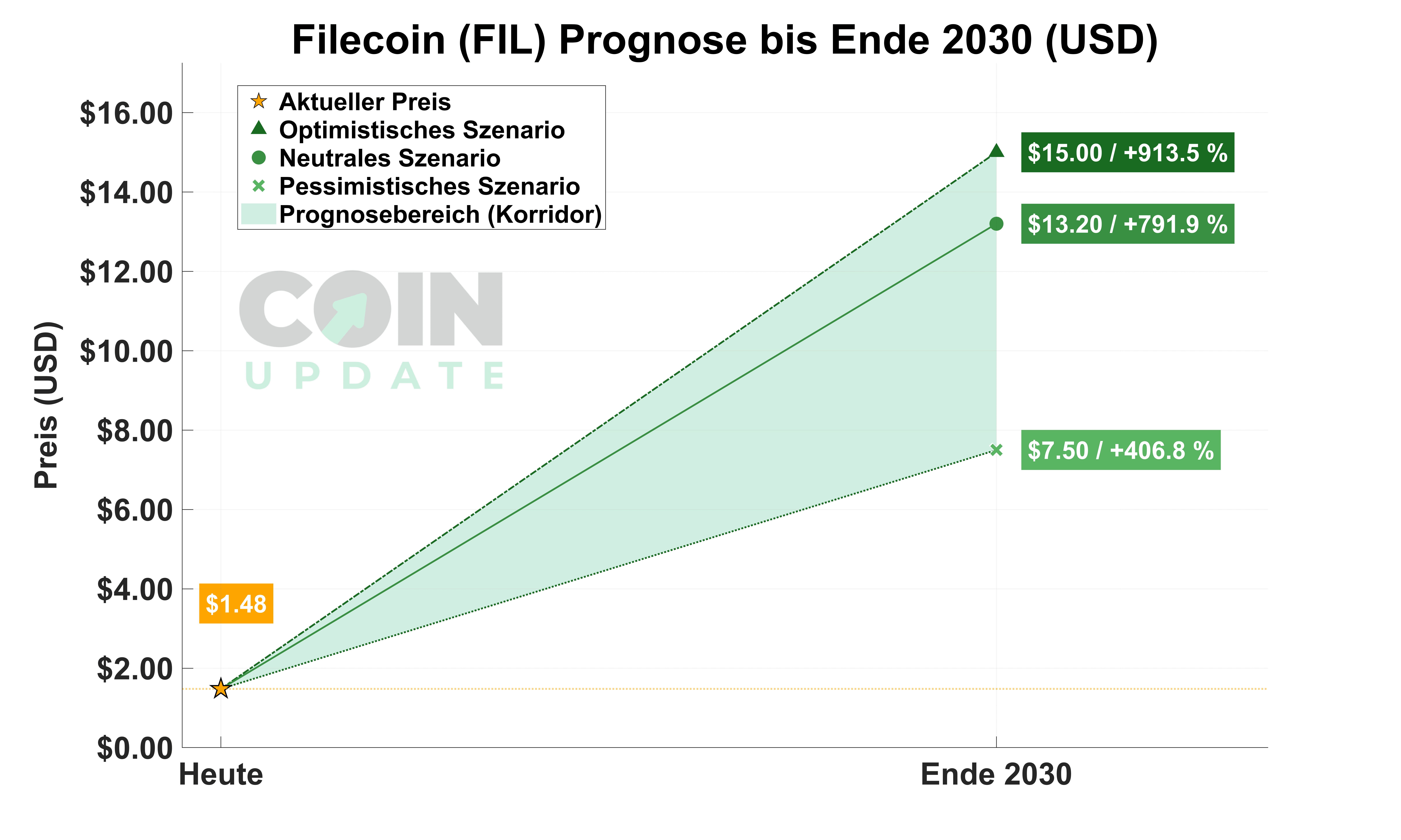 Filecoin Prognose von Heute bis Ende 2030 Bullisch